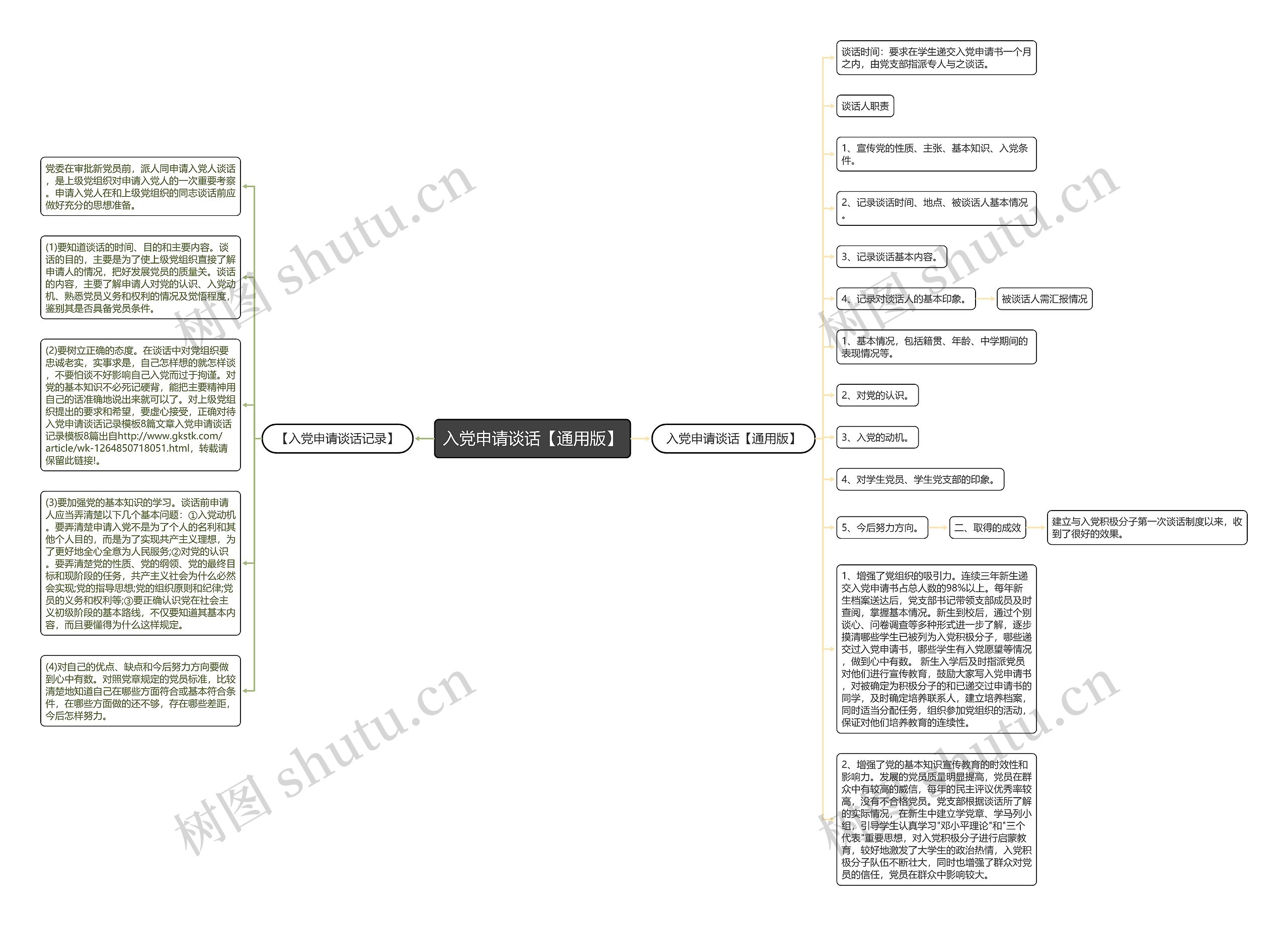 入党申请谈话【通用版】思维导图