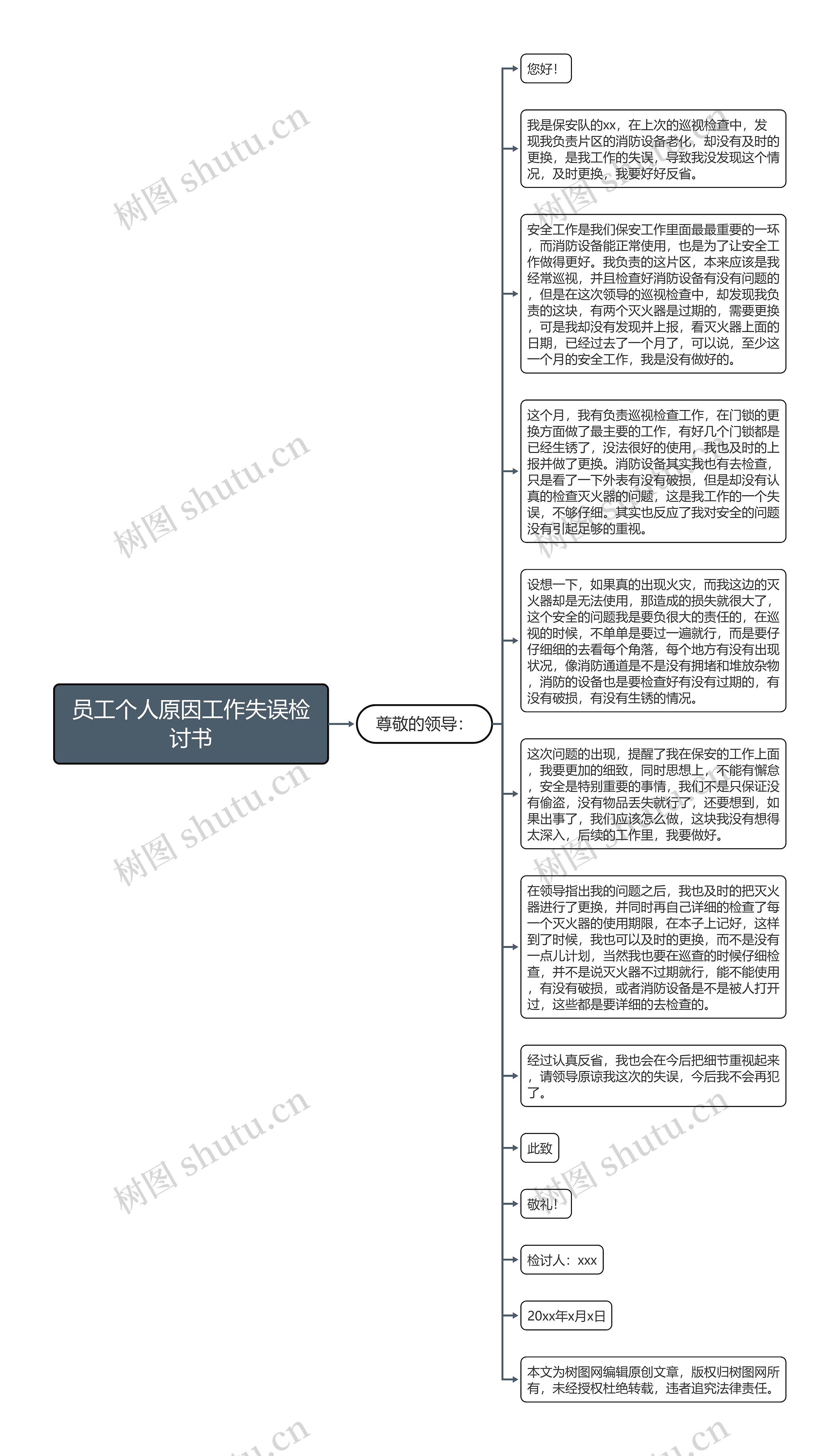 员工个人原因工作失误检讨书思维导图