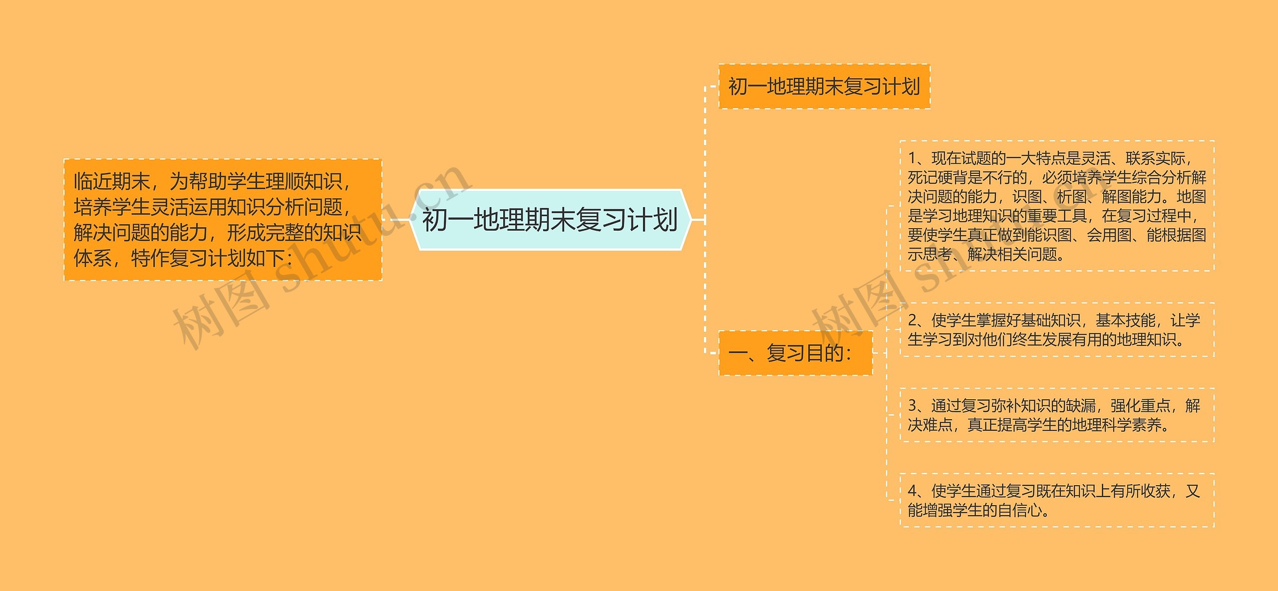 初一地理期末复习计划思维导图