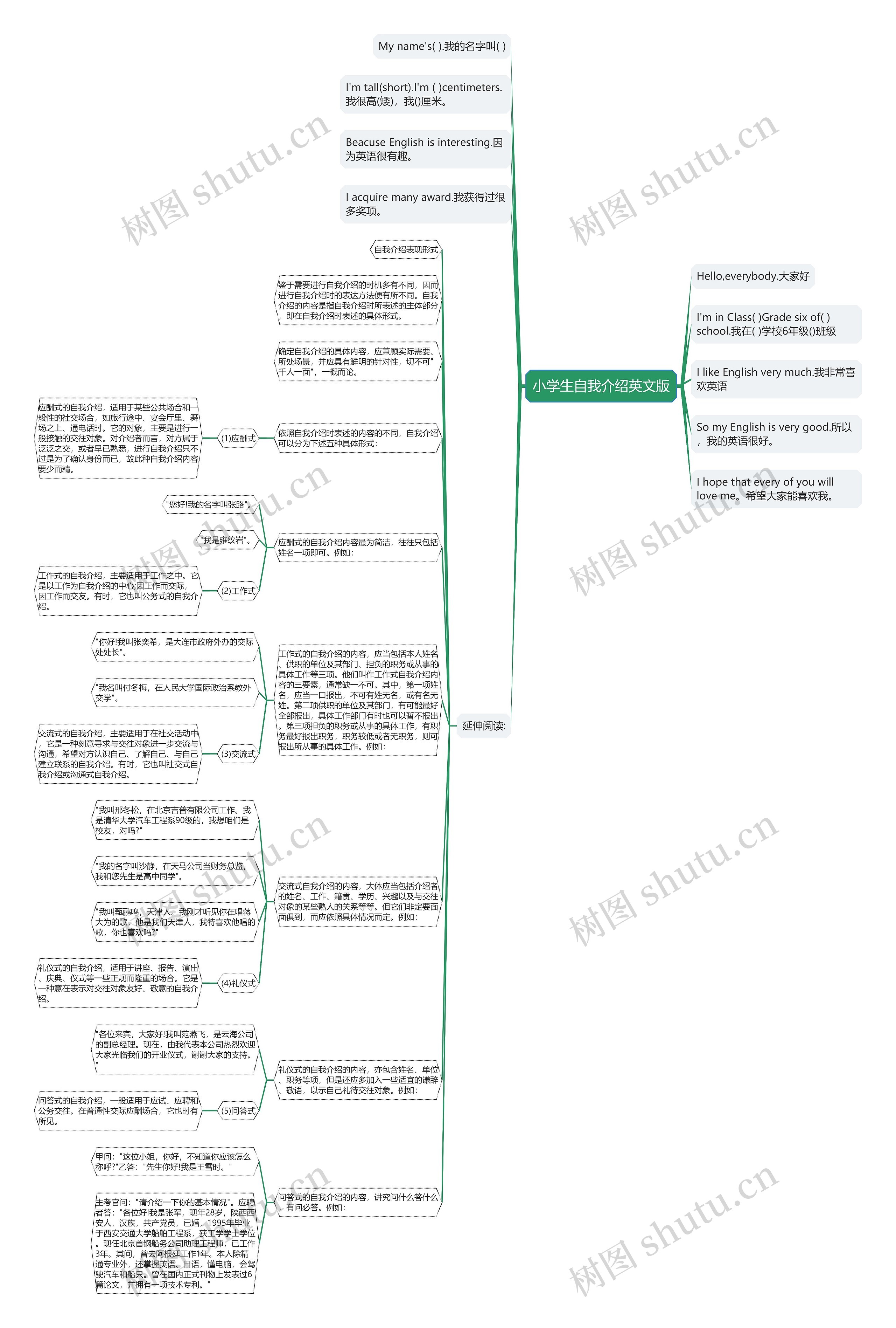 小学生自我介绍英文版思维导图