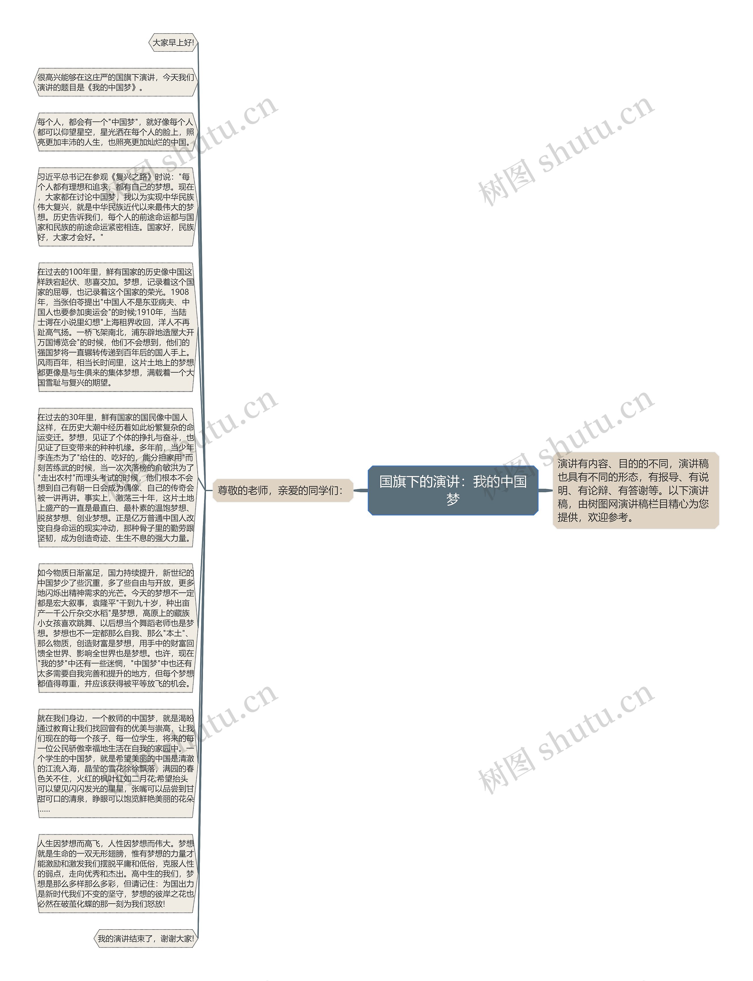国旗下的演讲：我的中国梦思维导图