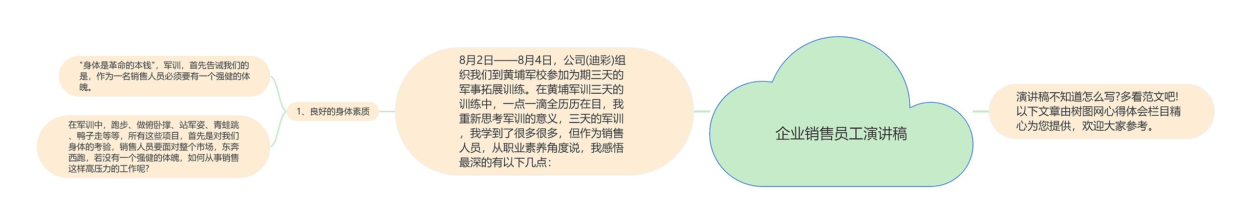 企业销售员工演讲稿思维导图