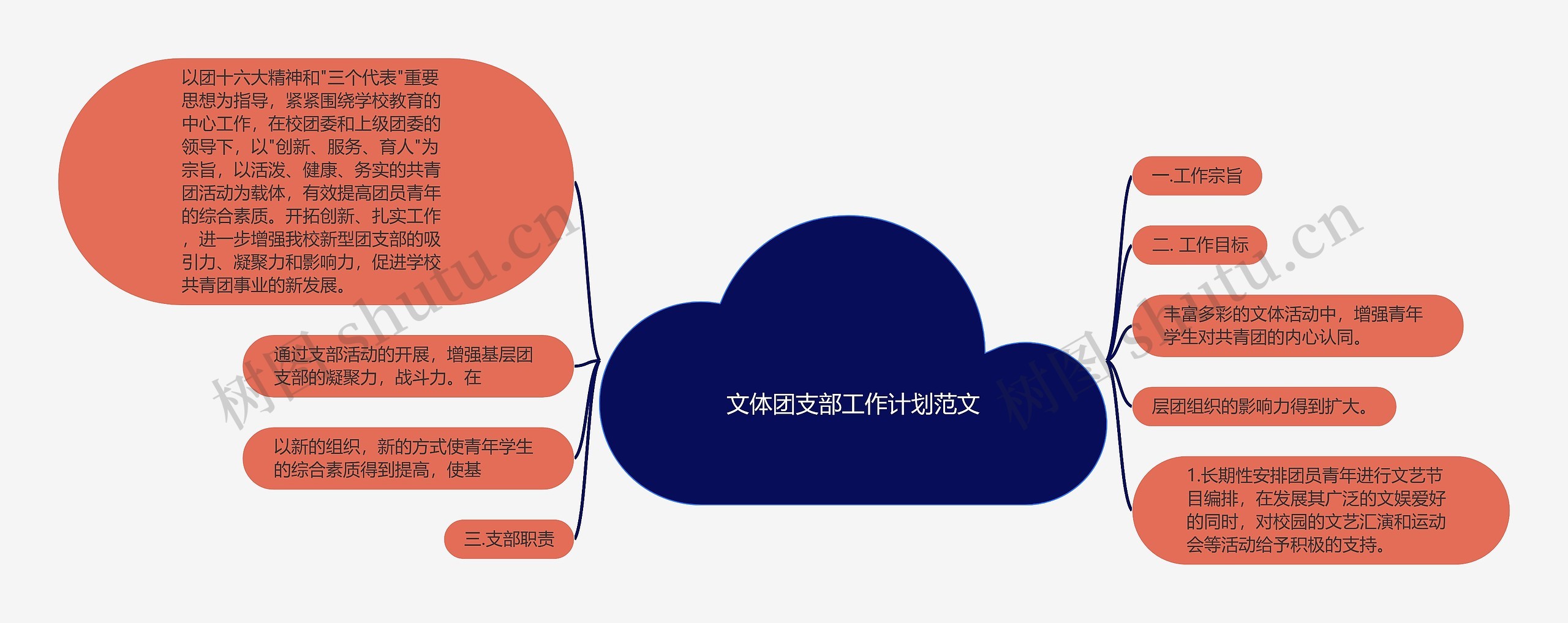 文体团支部工作计划范文思维导图