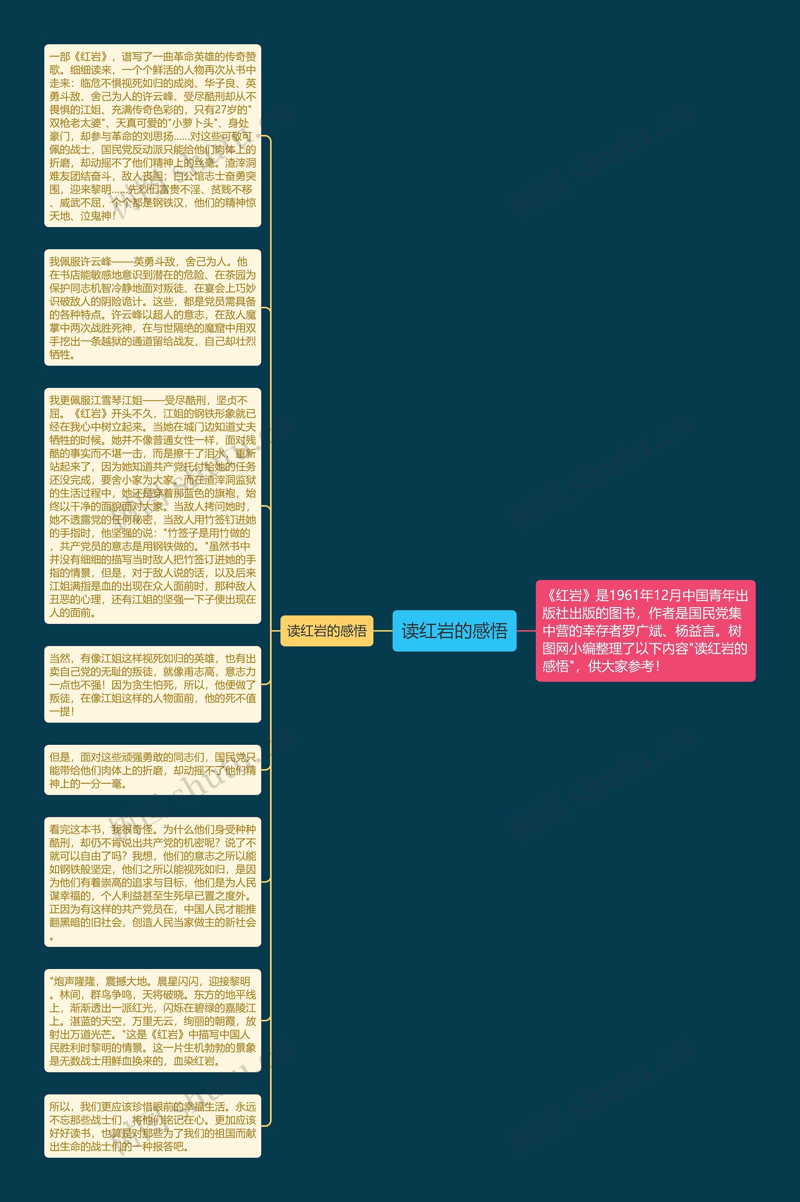 读红岩的感悟思维导图