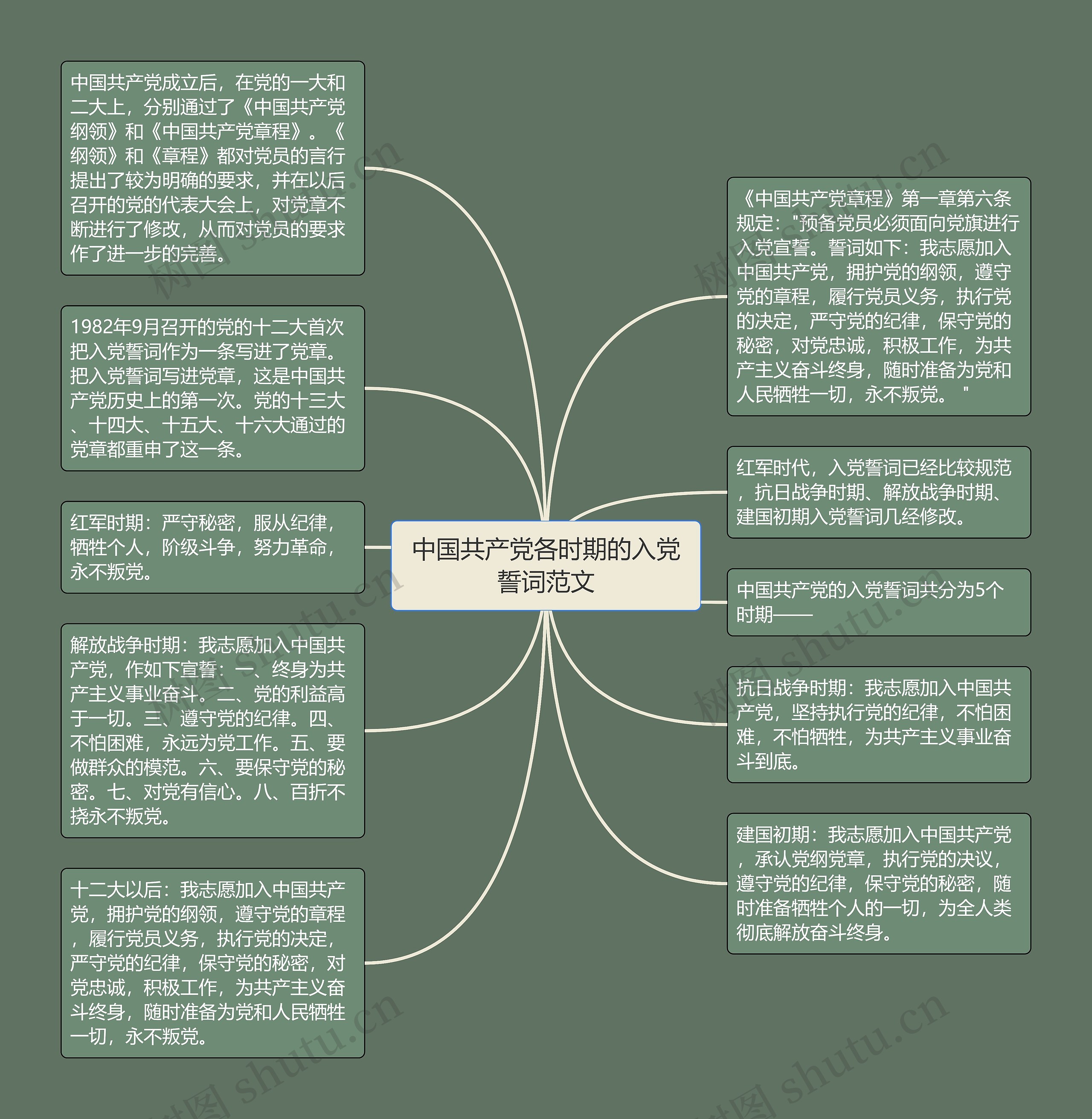 中国共产党各时期的入党誓词范文