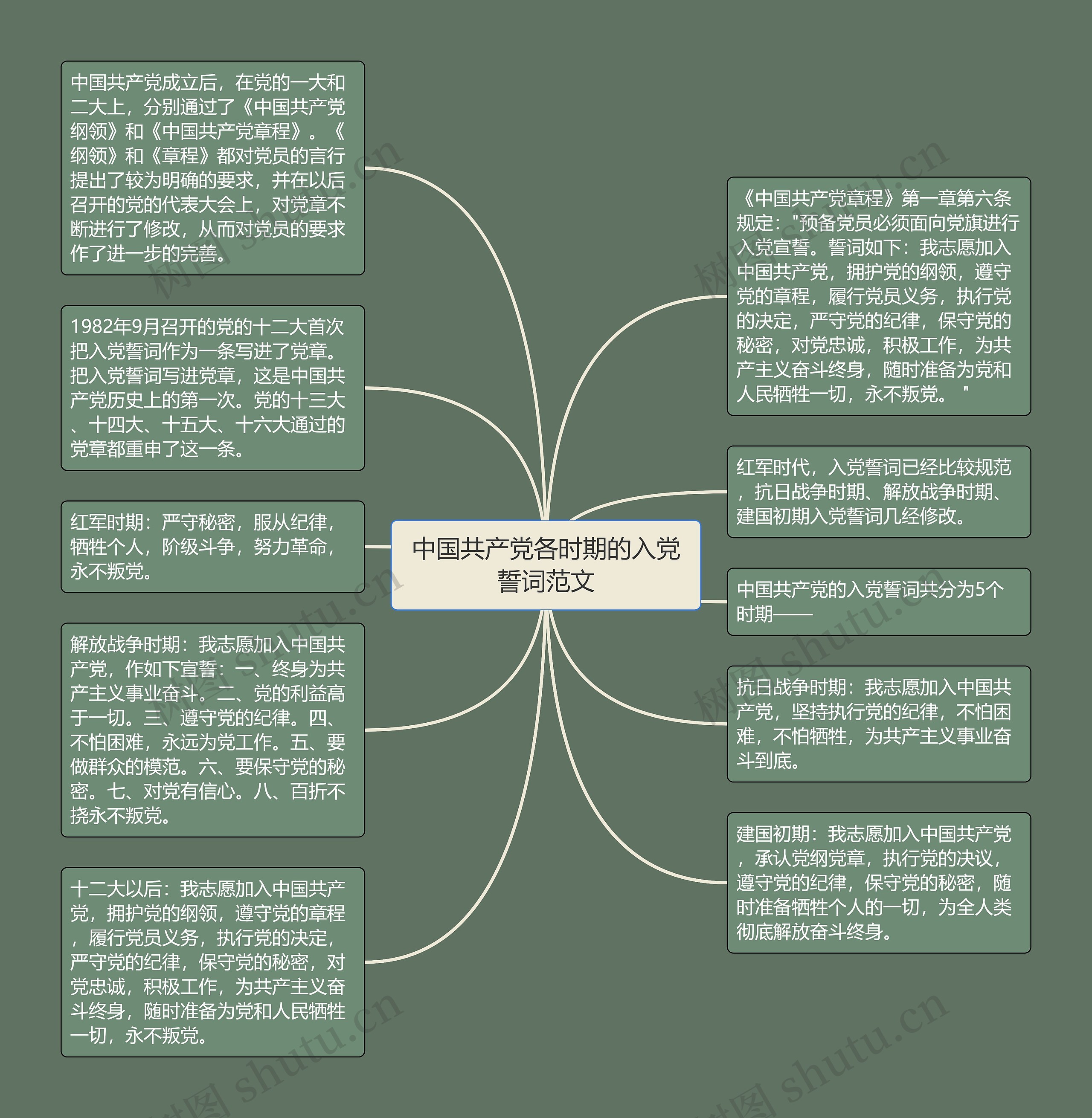 中国共产党各时期的入党誓词范文