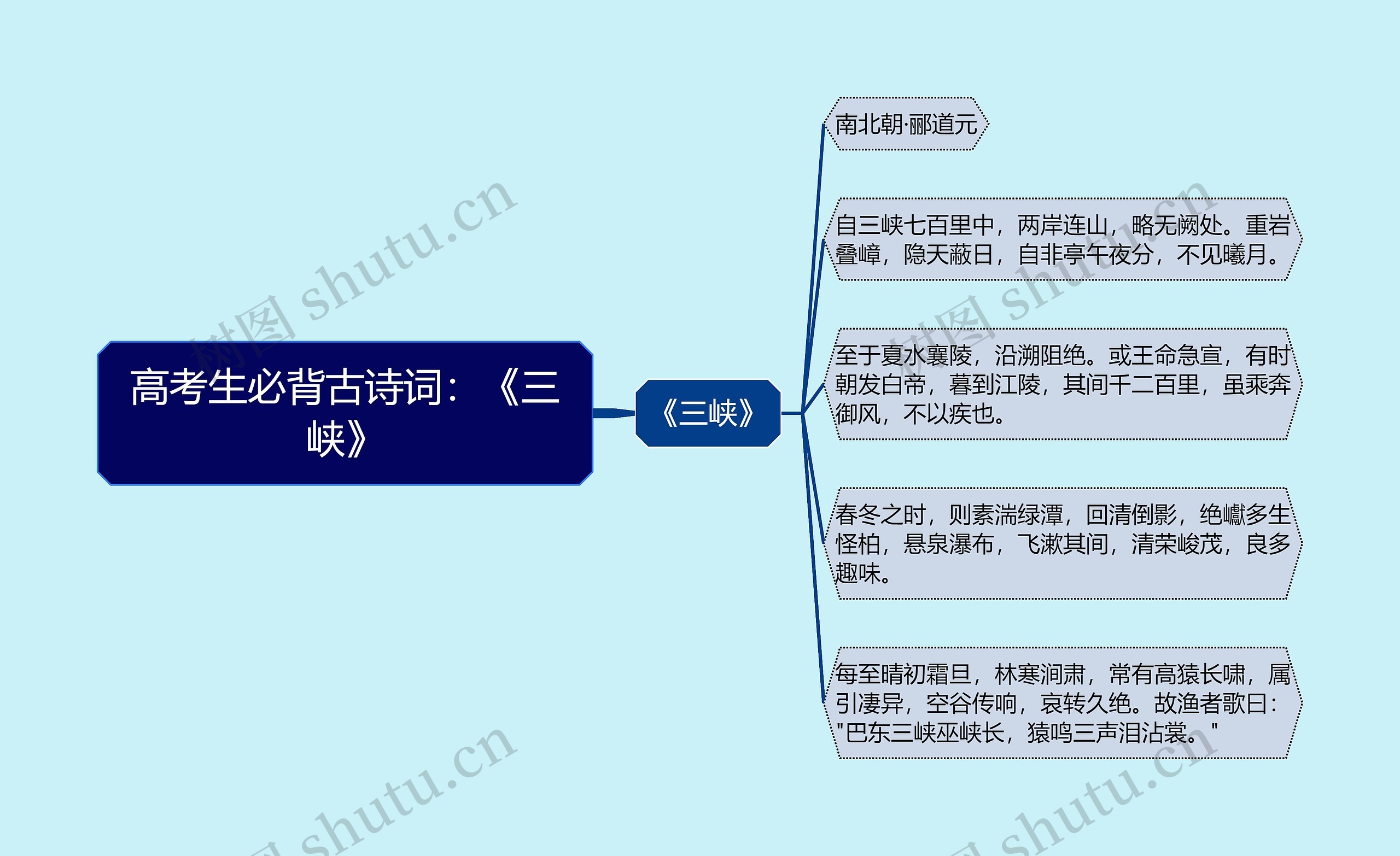 高考生必背古诗词：《三峡》思维导图