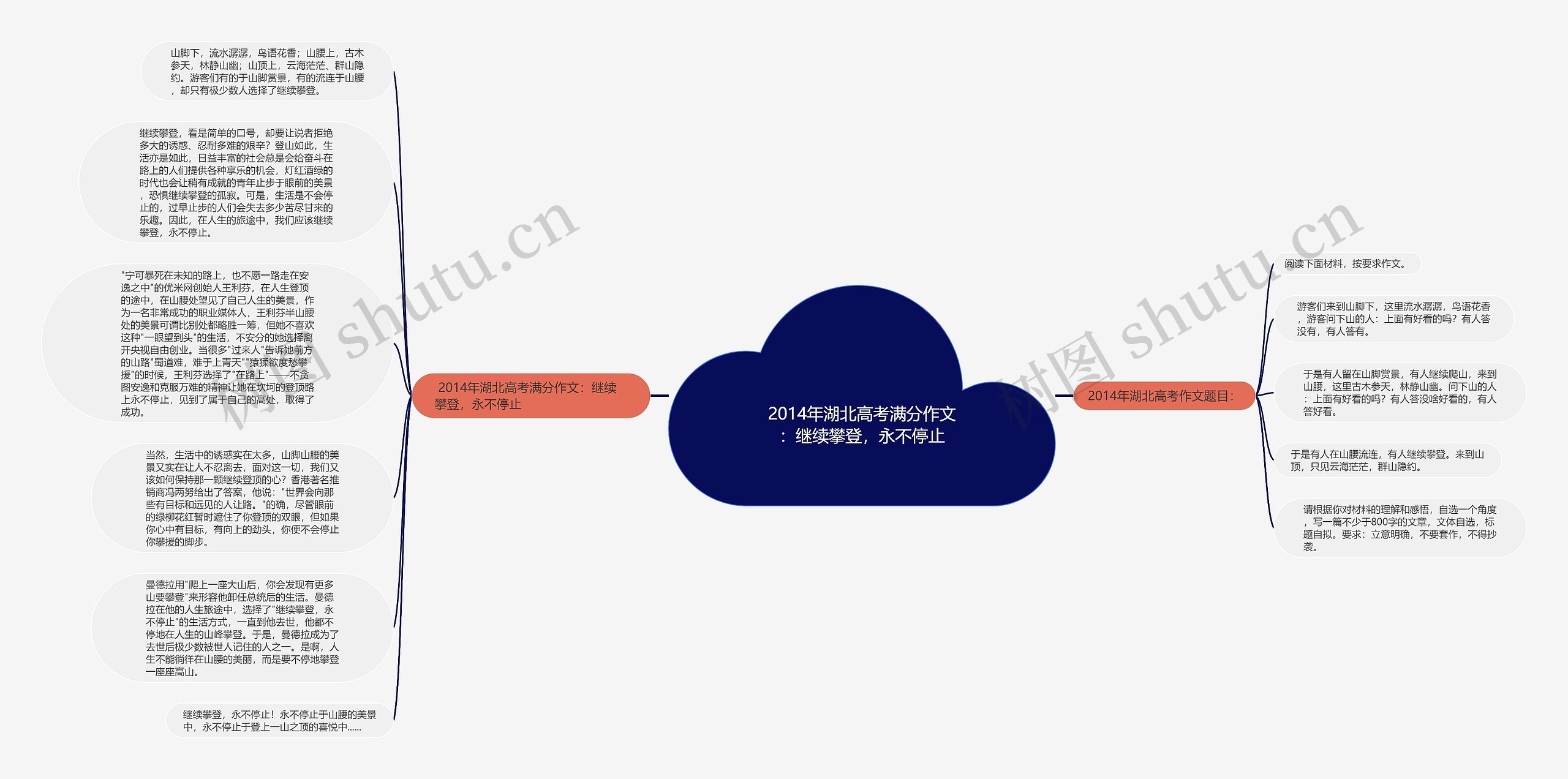 2014年湖北高考满分作文：继续攀登，永不停止思维导图