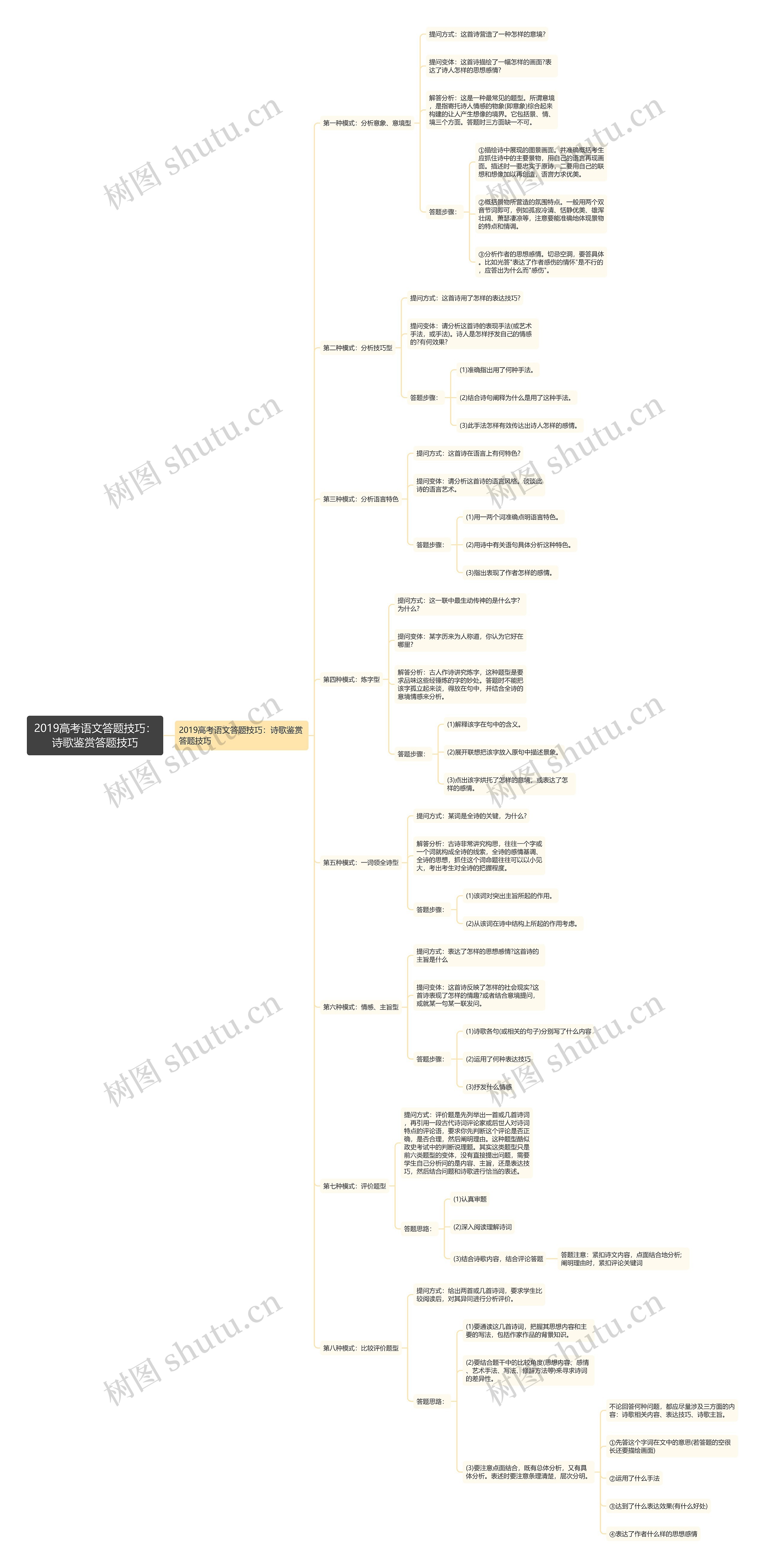 2019高考语文答题技巧：诗歌鉴赏答题技巧思维导图