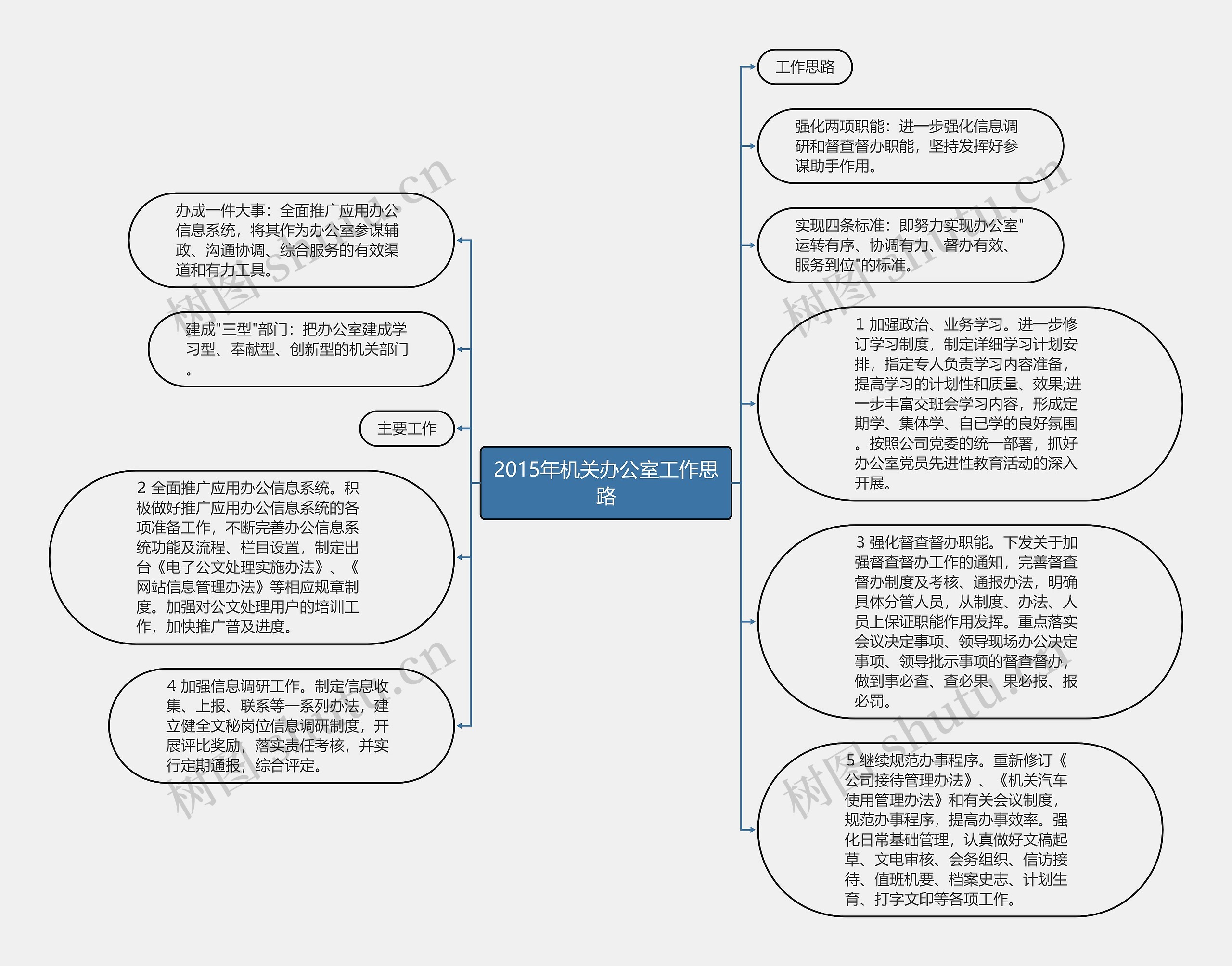 2015年机关办公室工作思路思维导图高清图 2015年机关办公室工作思路思维导图
