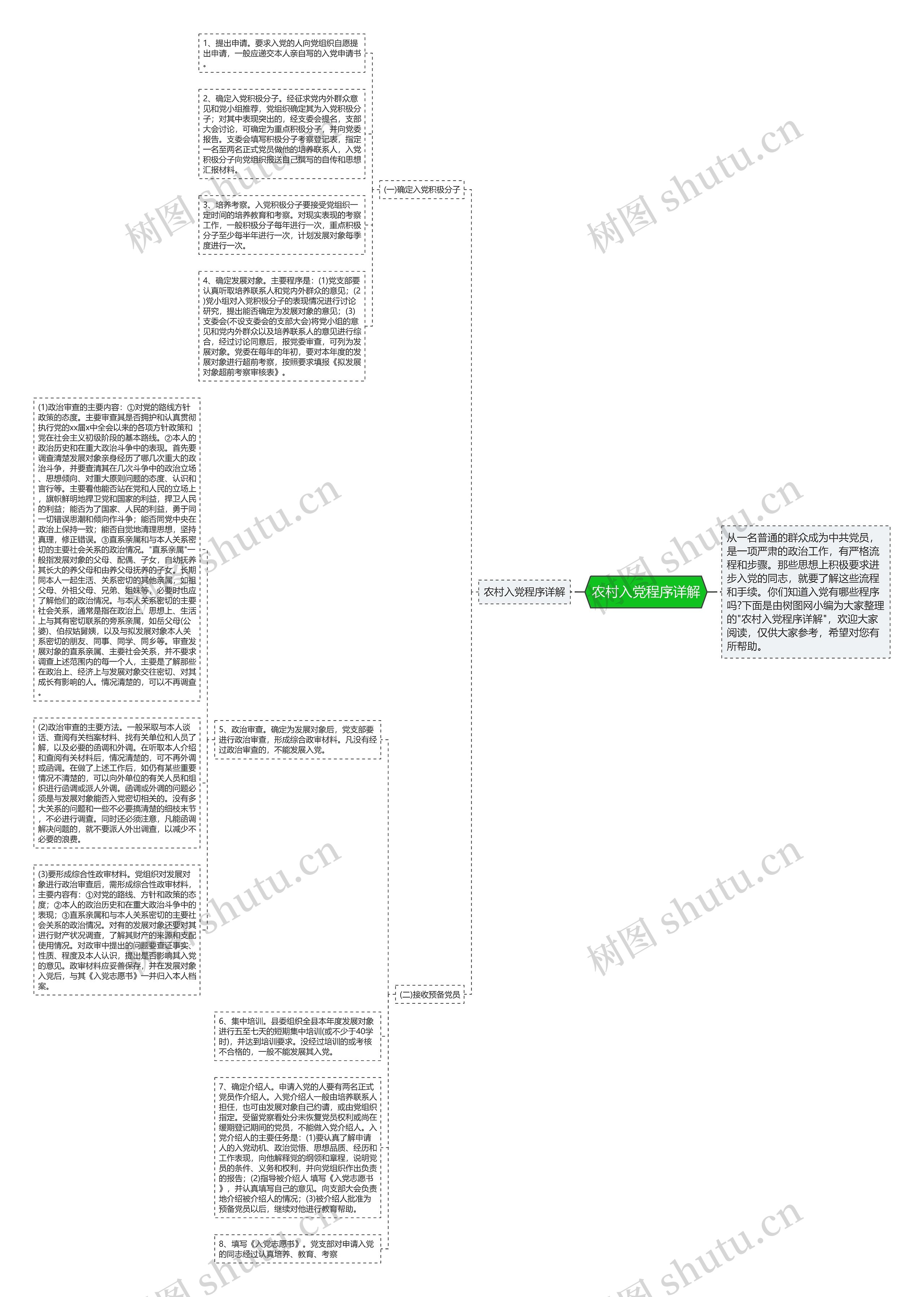 农村入党程序详解思维导图