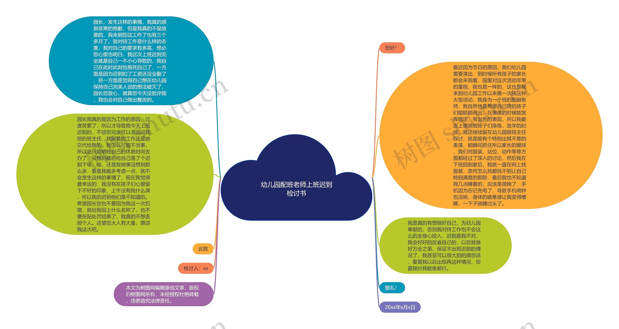 幼儿园配班老师上班迟到检讨书思维导图