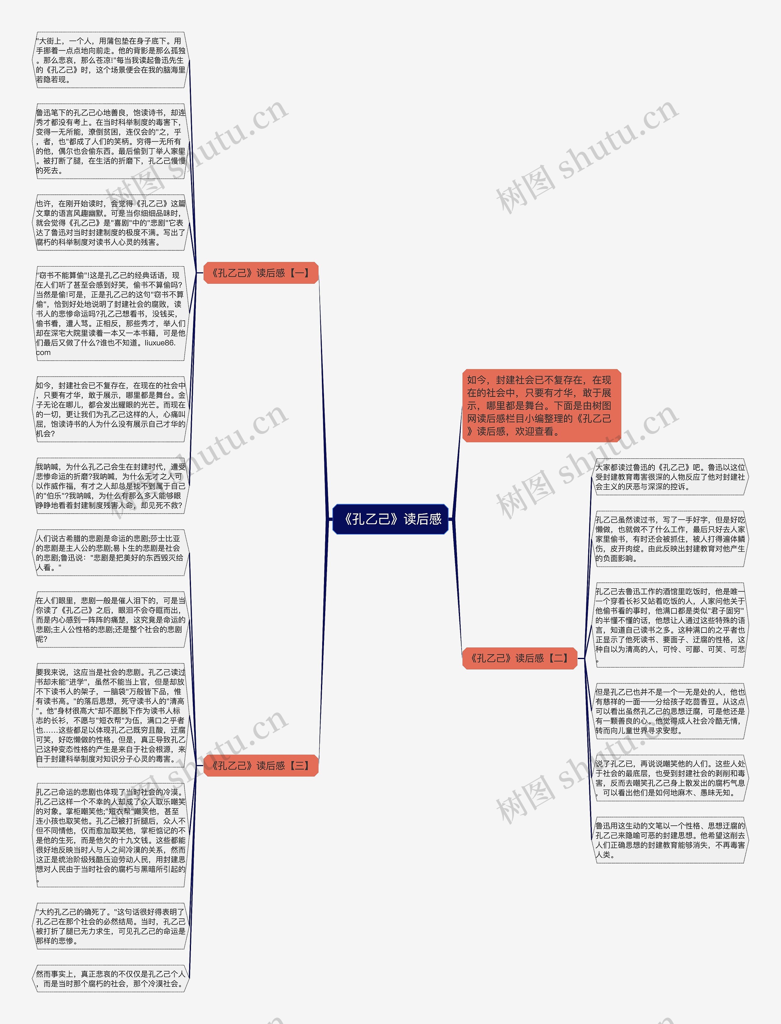 《孔乙己》读后感思维导图