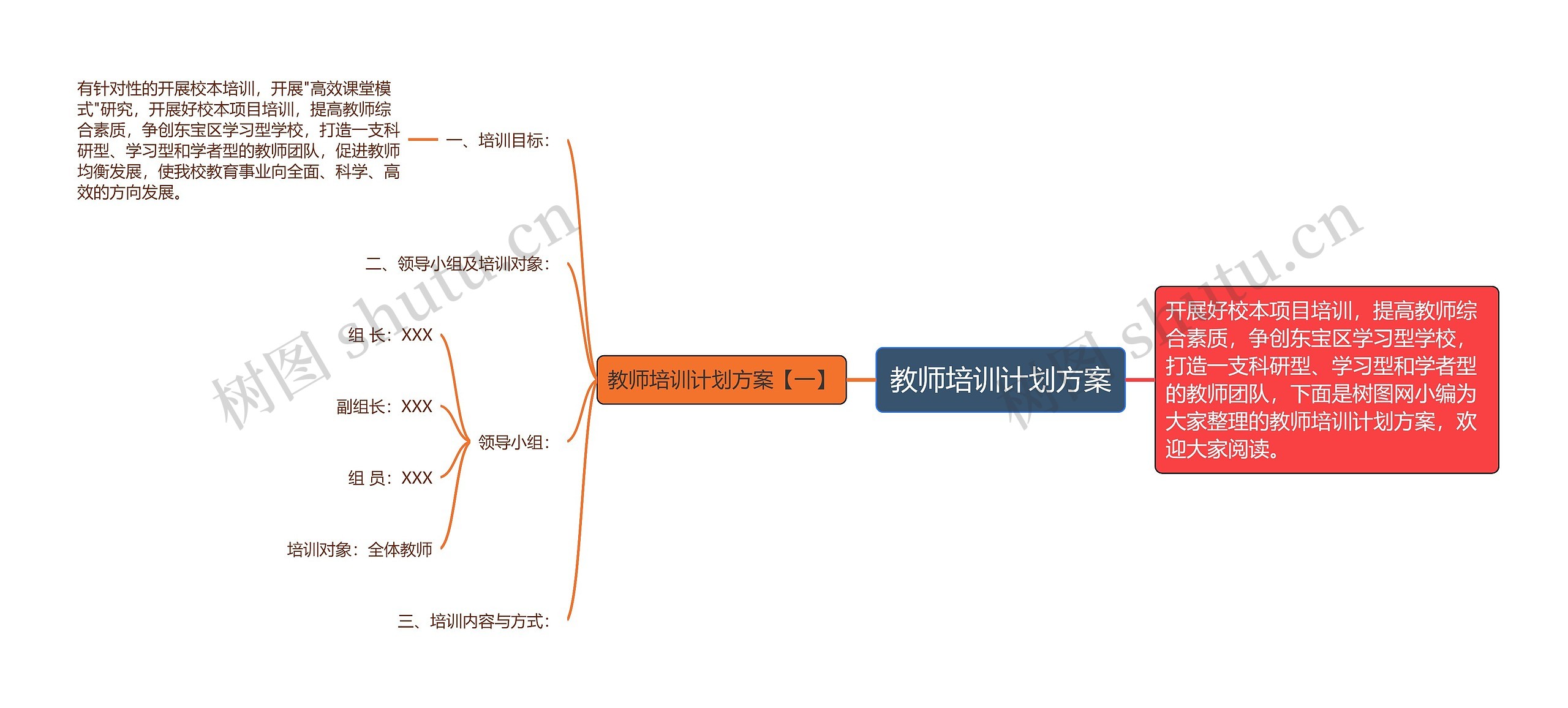 教师培训计划方案思维导图