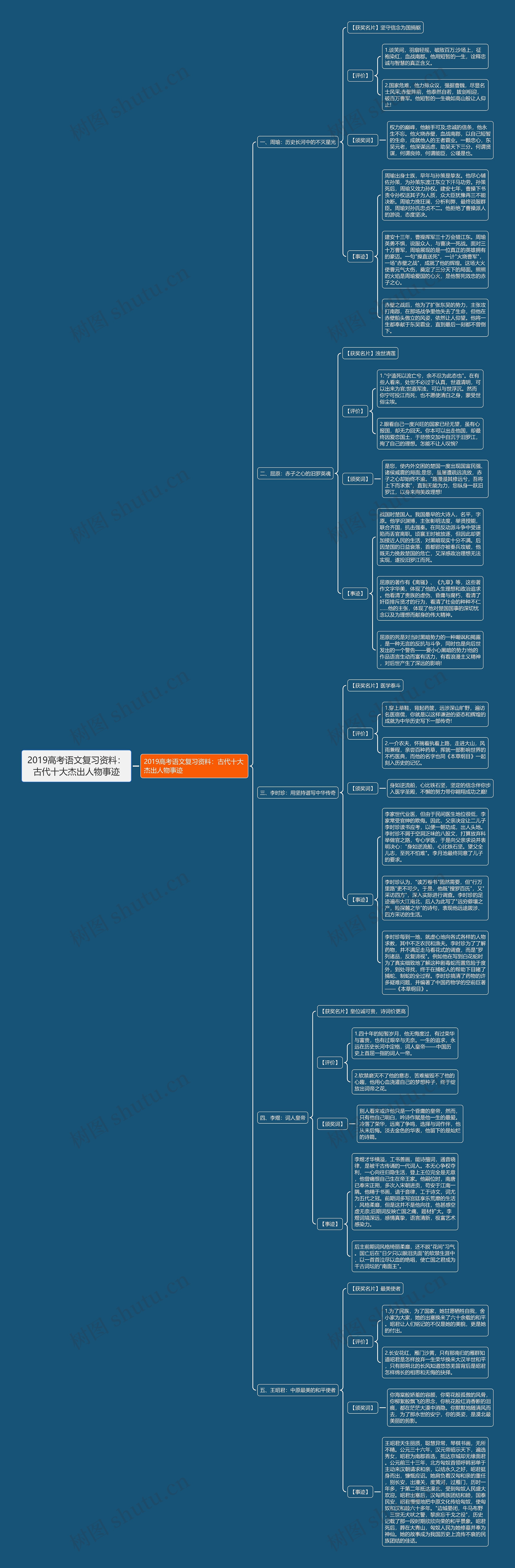 2019高考语文复习资料：古代十大杰出人物事迹思维导图