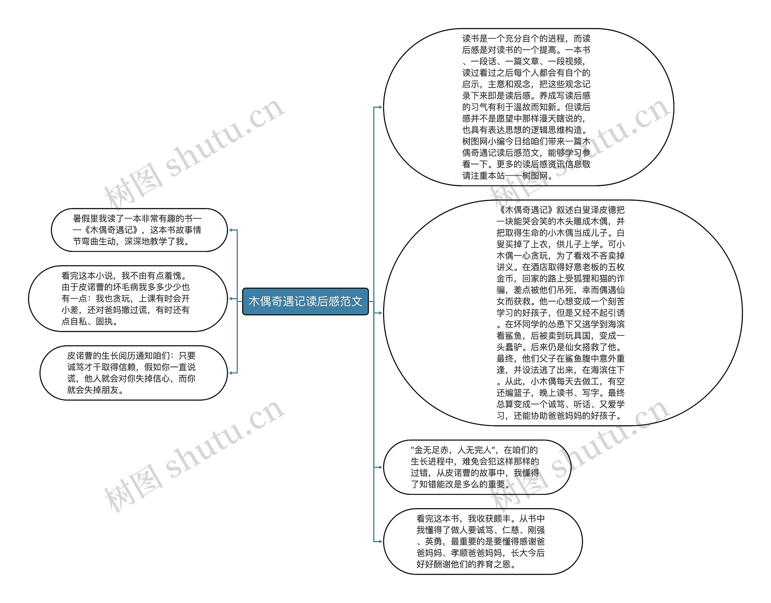 木偶奇遇记读后感范文思维导图