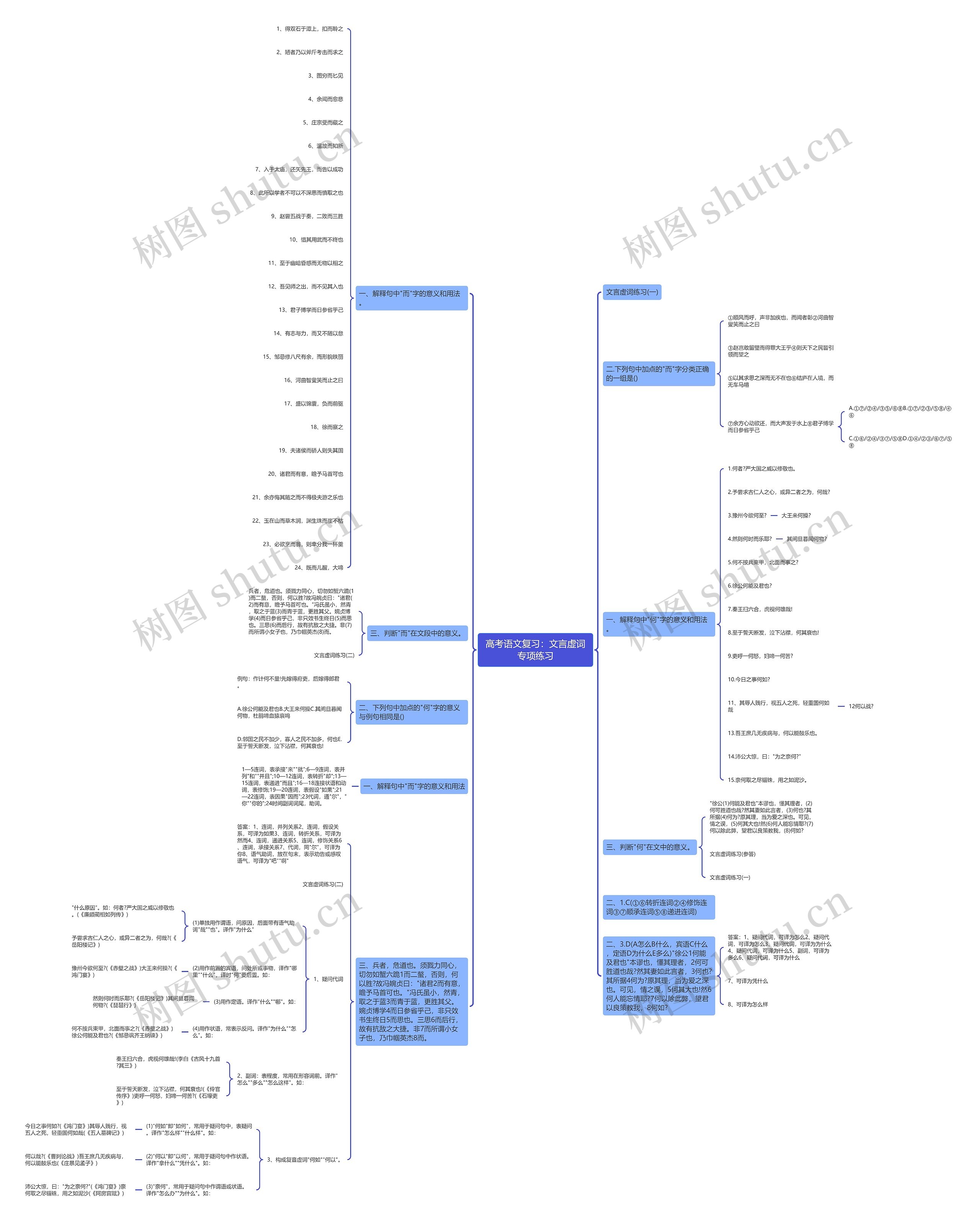 高考语文复习：文言虚词专项练习思维导图