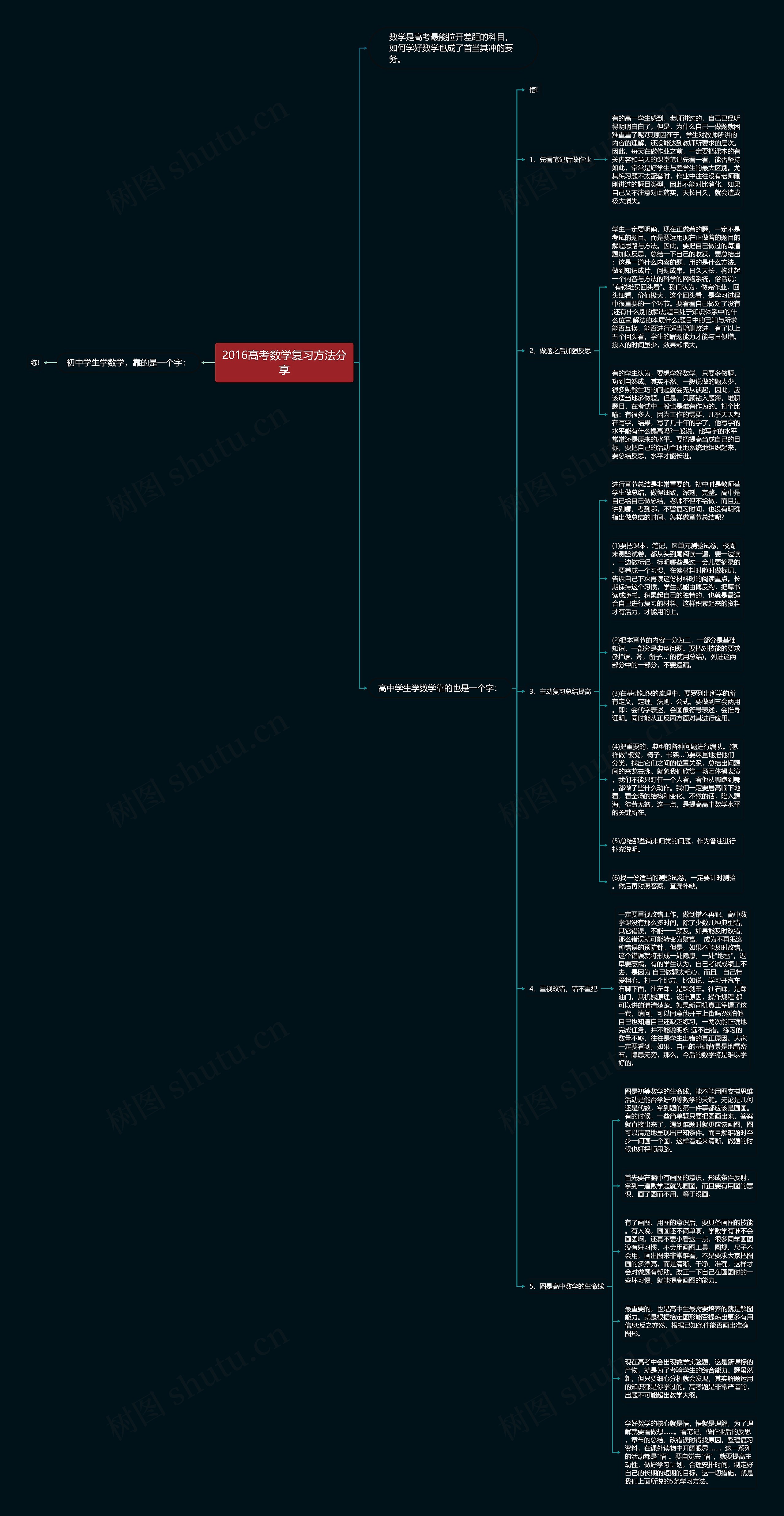 2016高考数学复习方法分享思维导图