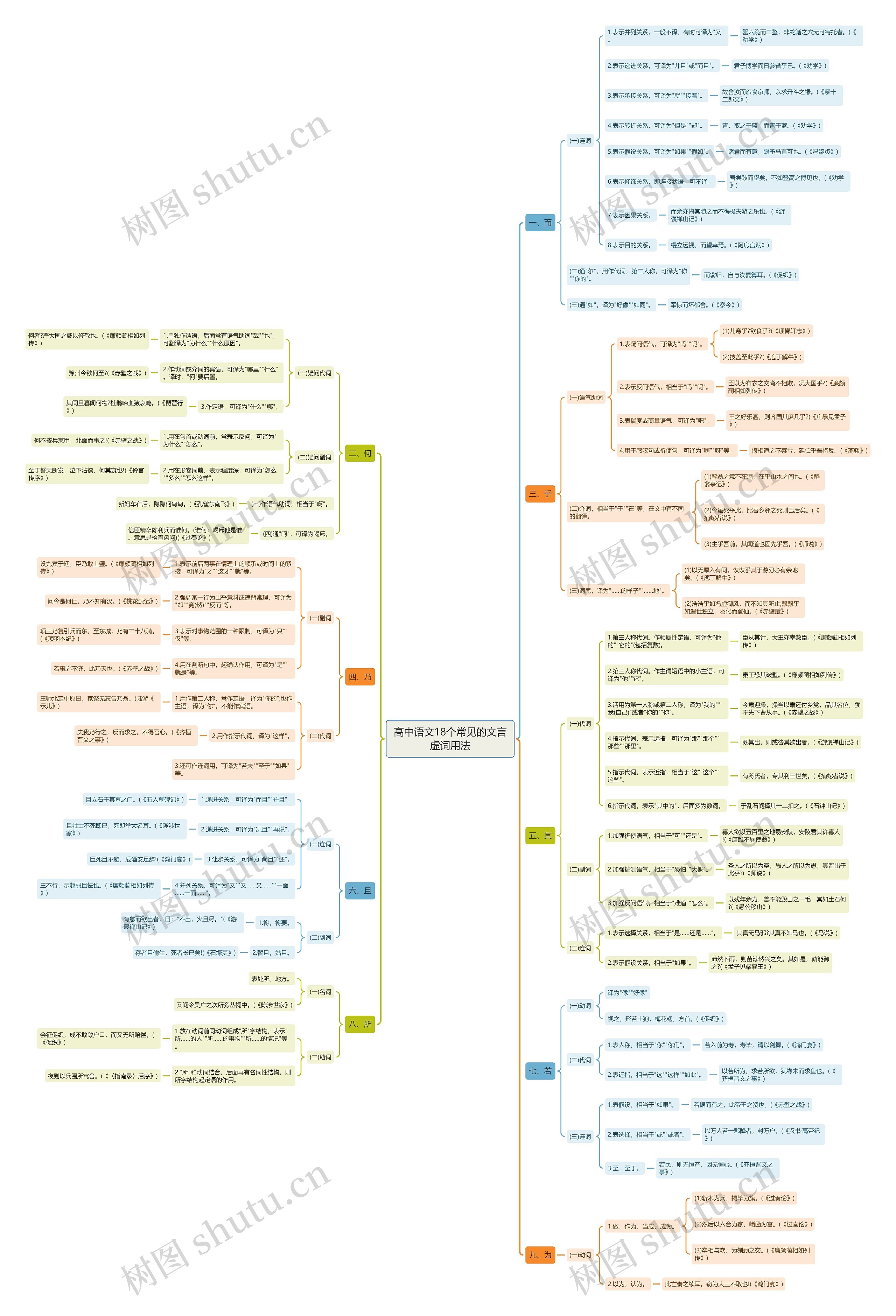 高中语文18个常见的文言虚词用法思维导图