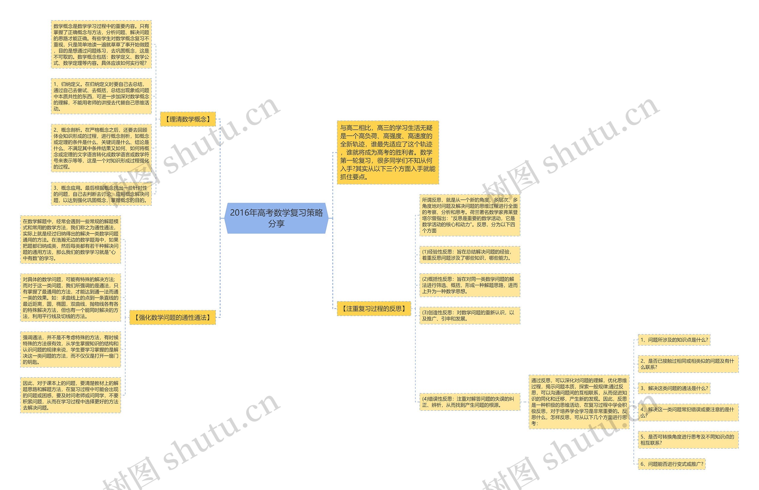 2016年高考数学复习策略分享思维导图