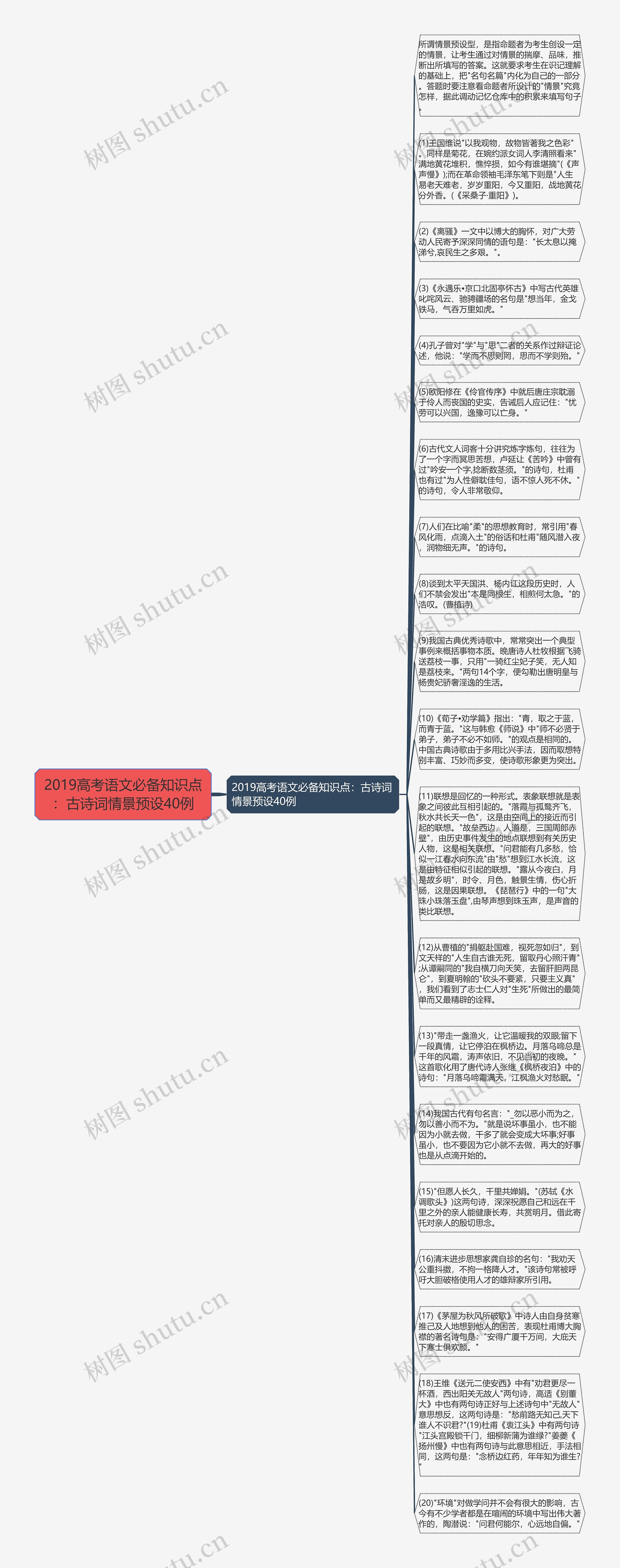 2019高考语文必备知识点：古诗词情景预设40例