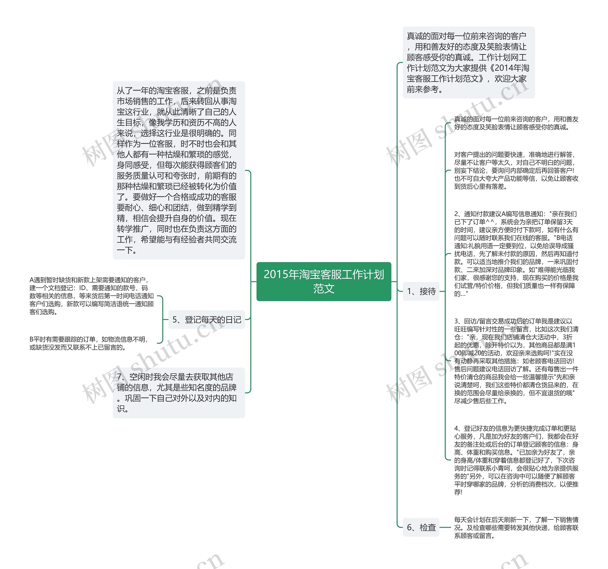 2015年淘宝客服工作计划范文思维导图