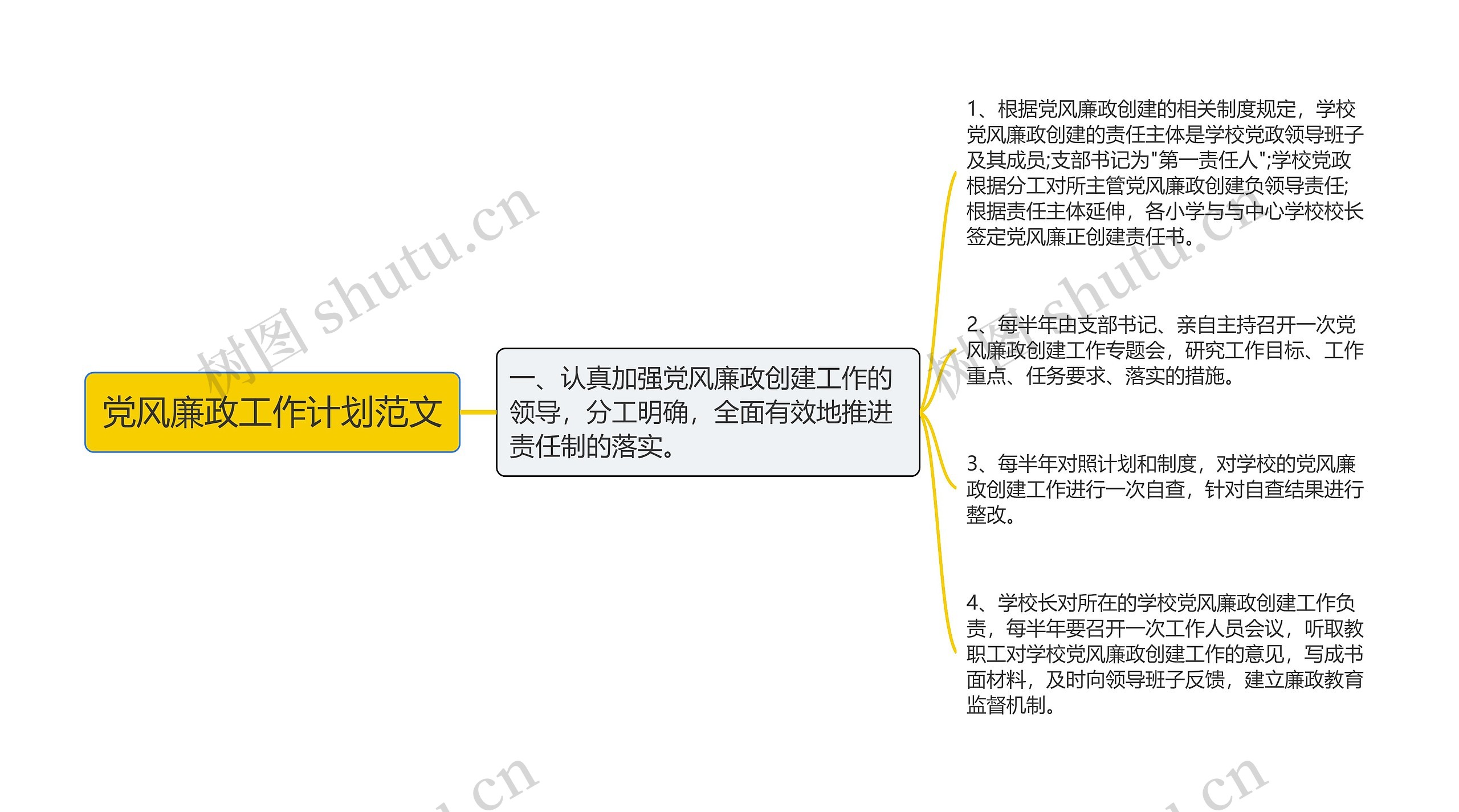 党风廉政工作计划范文思维导图