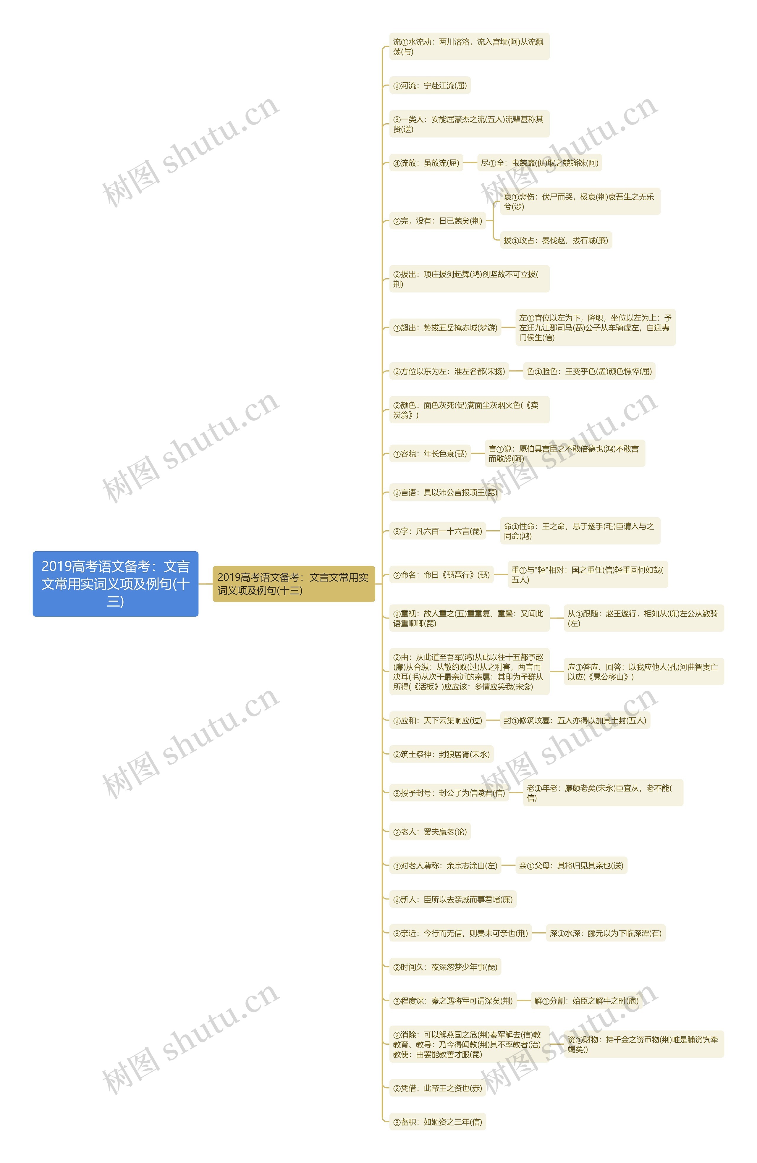 2019高考语文备考：文言文常用实词义项及例句(十三)​思维导图