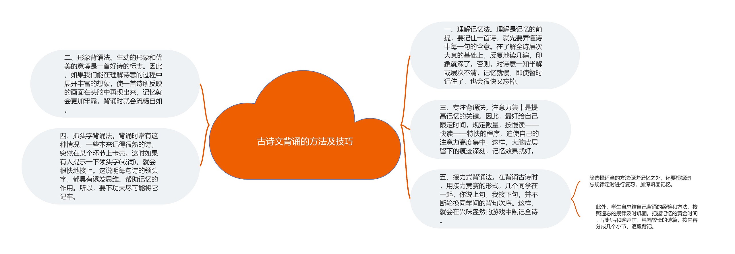 古诗文背诵的方法及技巧