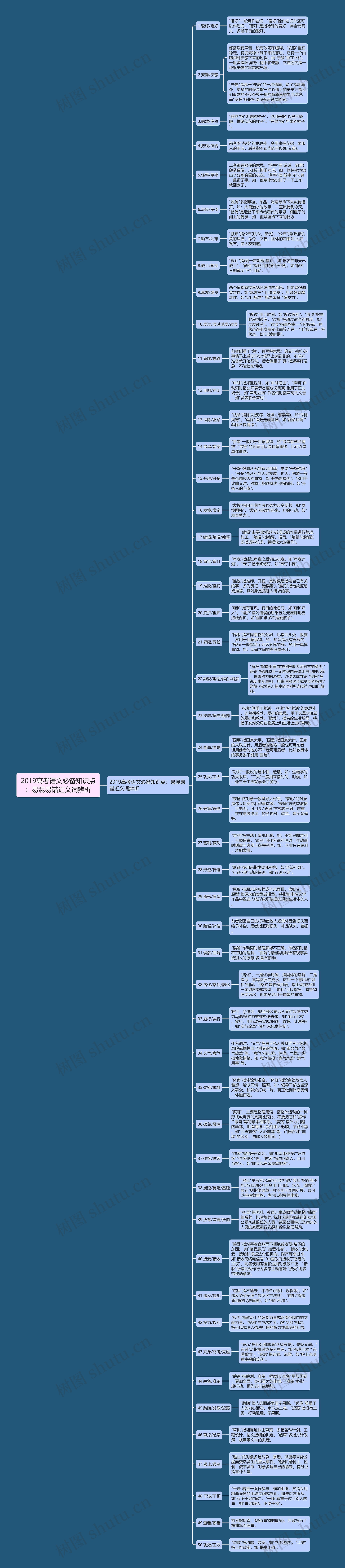 2019高考语文必备知识点：易混易错近义词辨析思维导图