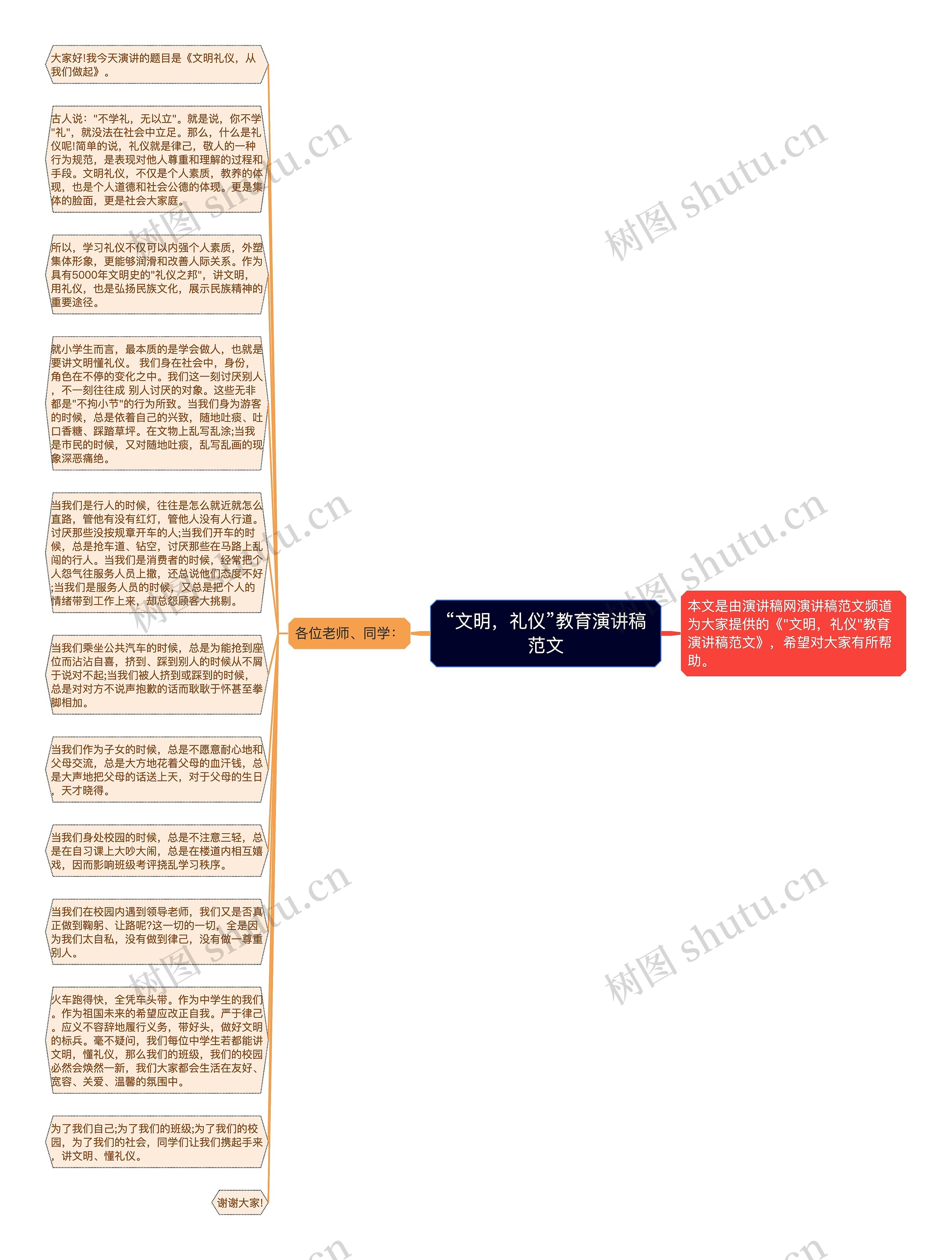 “文明，礼仪”教育演讲稿范文思维导图