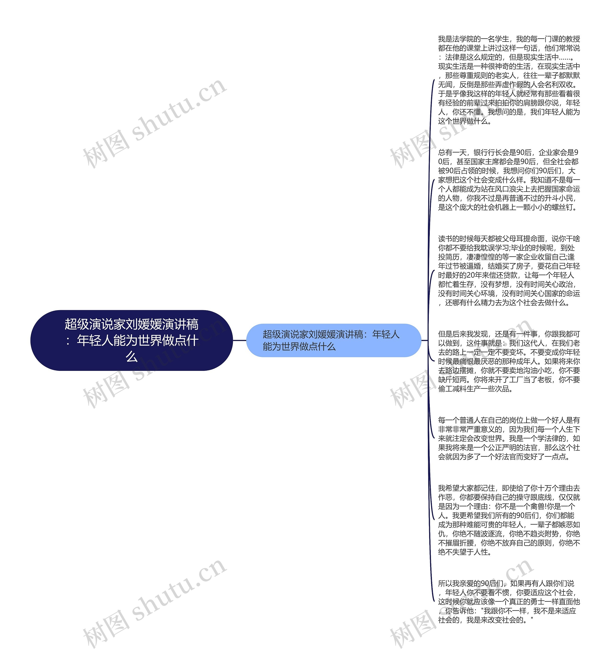 超级演说家刘媛媛演讲稿：年轻人能为世界做点什么思维导图