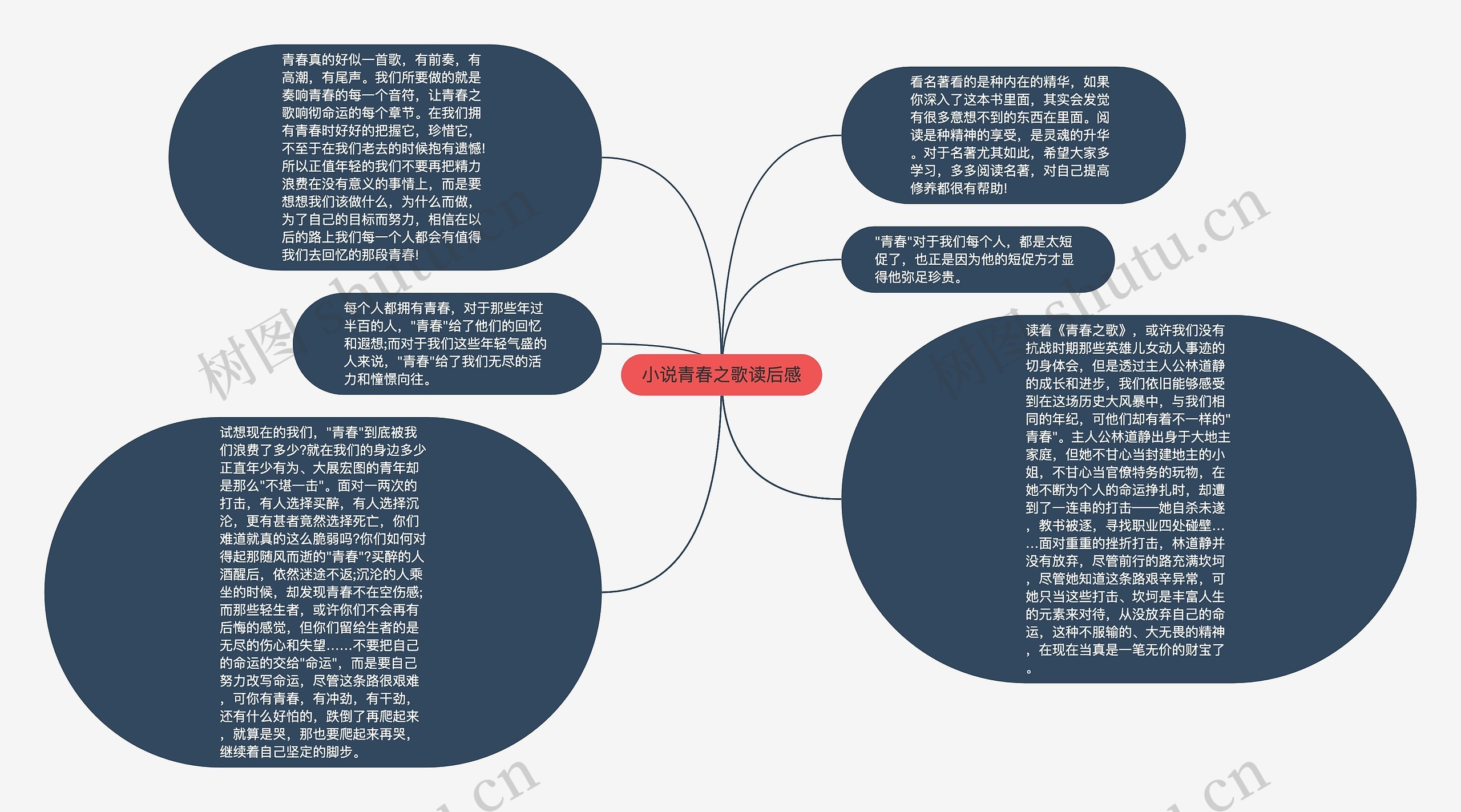 小说青春之歌读后感思维导图