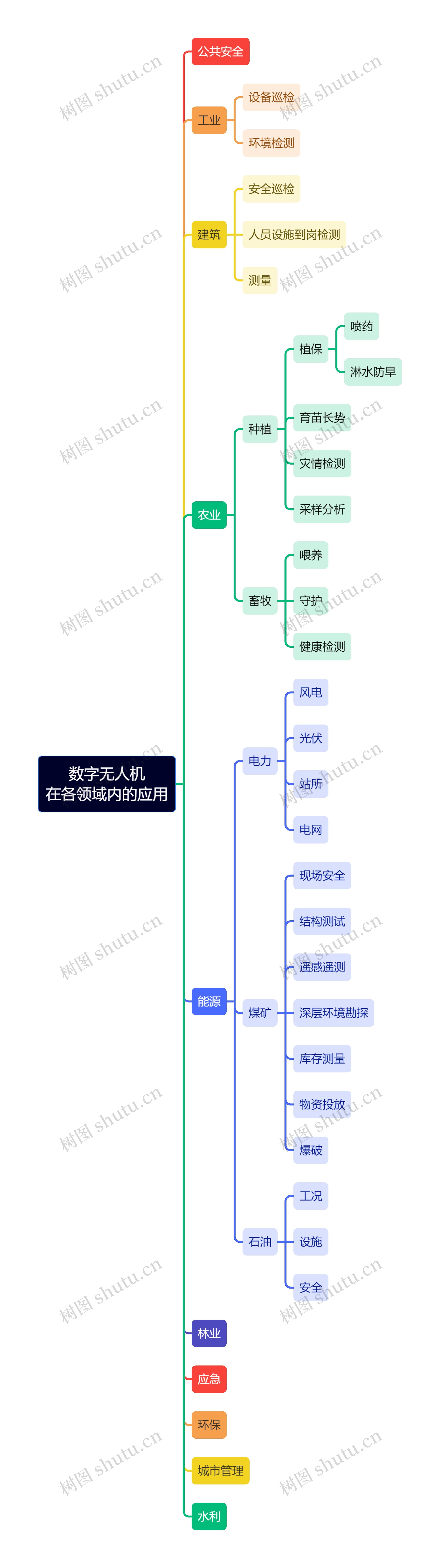 数字无人机在各领域内的应用思维导图