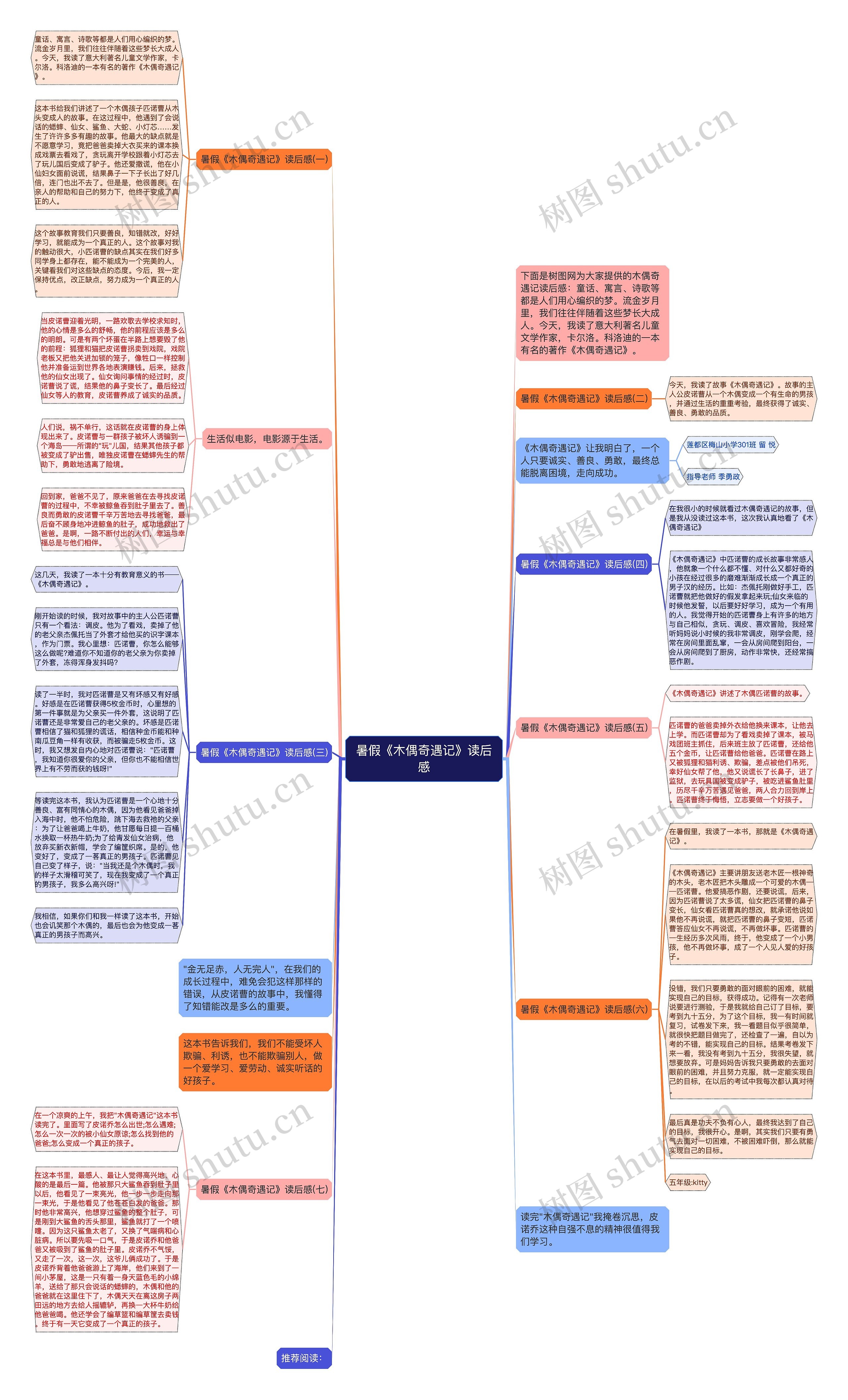 暑假《木偶奇遇记》读后感思维导图