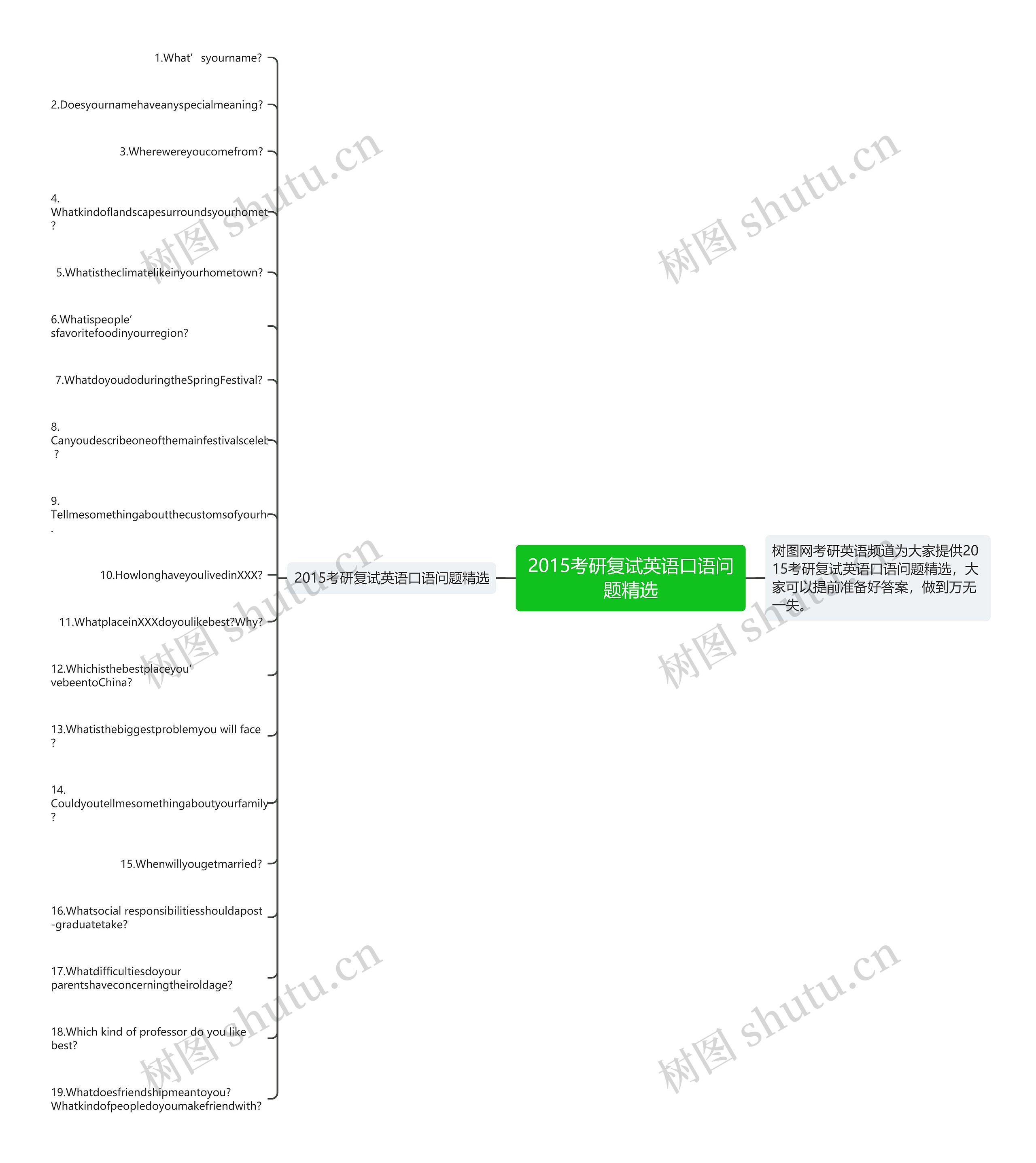 2015考研复试英语口语问题精选思维导图