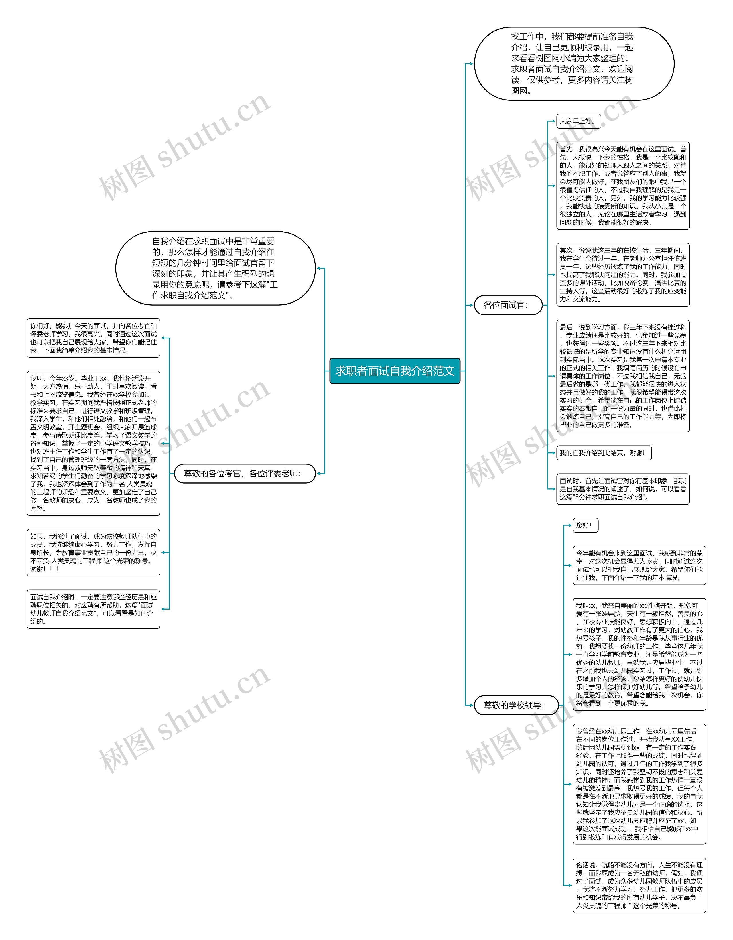 求职者面试自我介绍范文思维导图