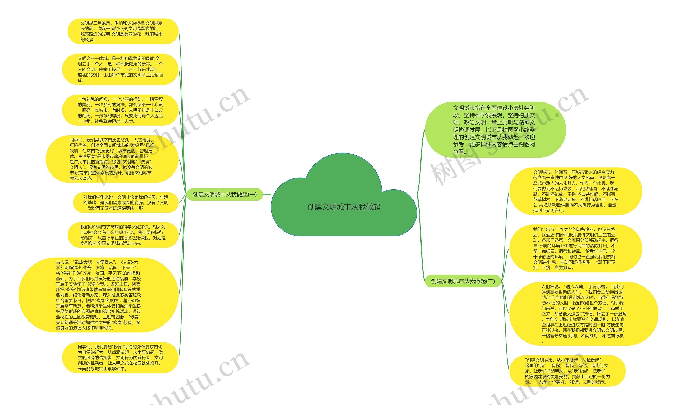 创建文明城市从我做起思维导图