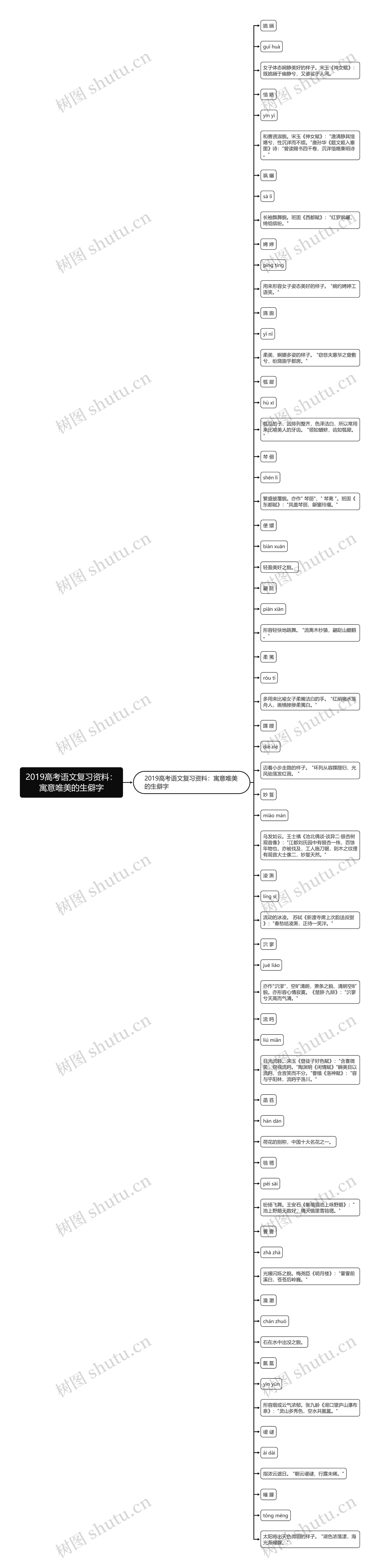 2019高考语文复习资料：寓意唯美的生僻字思维导图