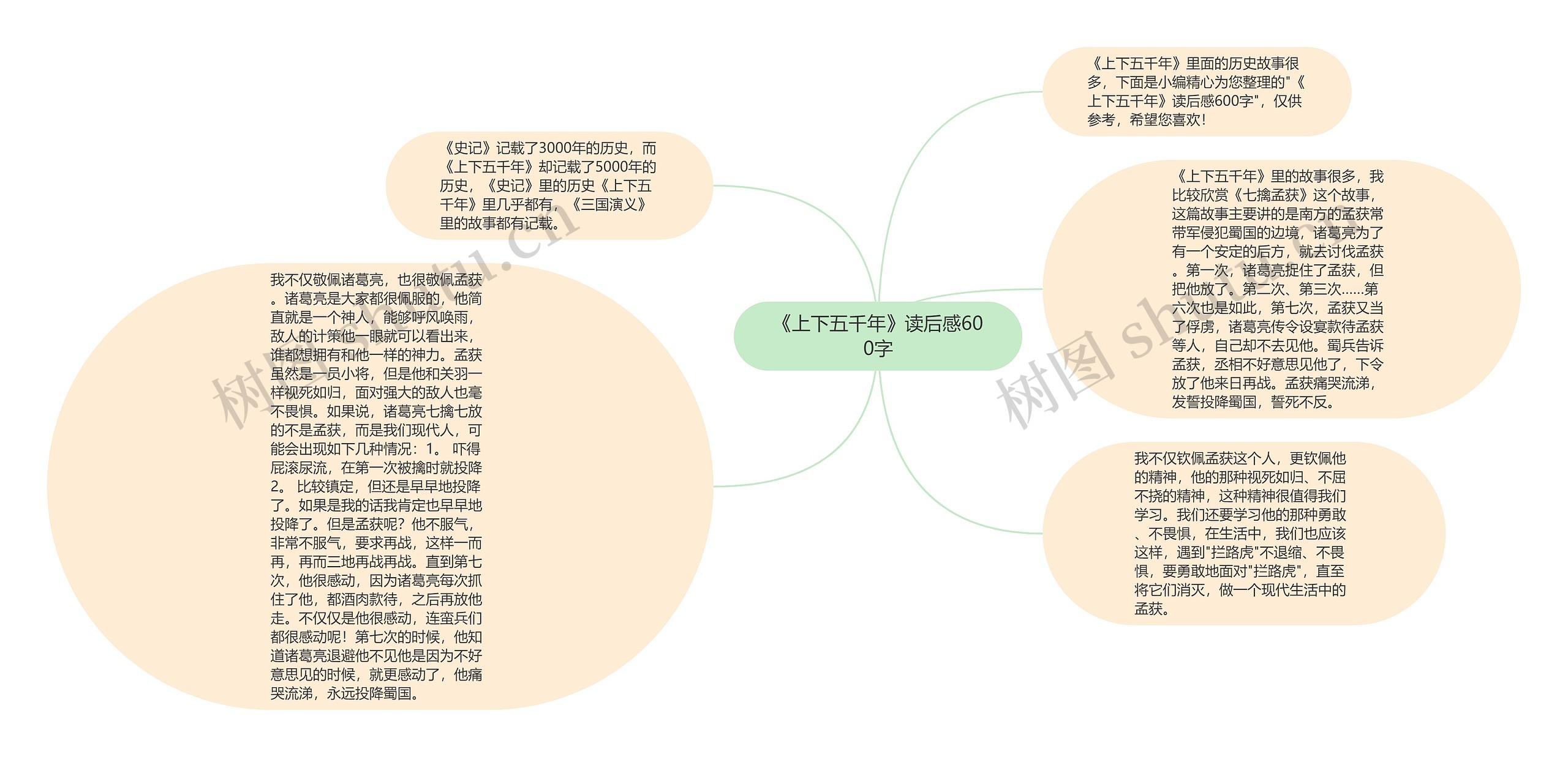 《上下五千年》读后感600字思维导图