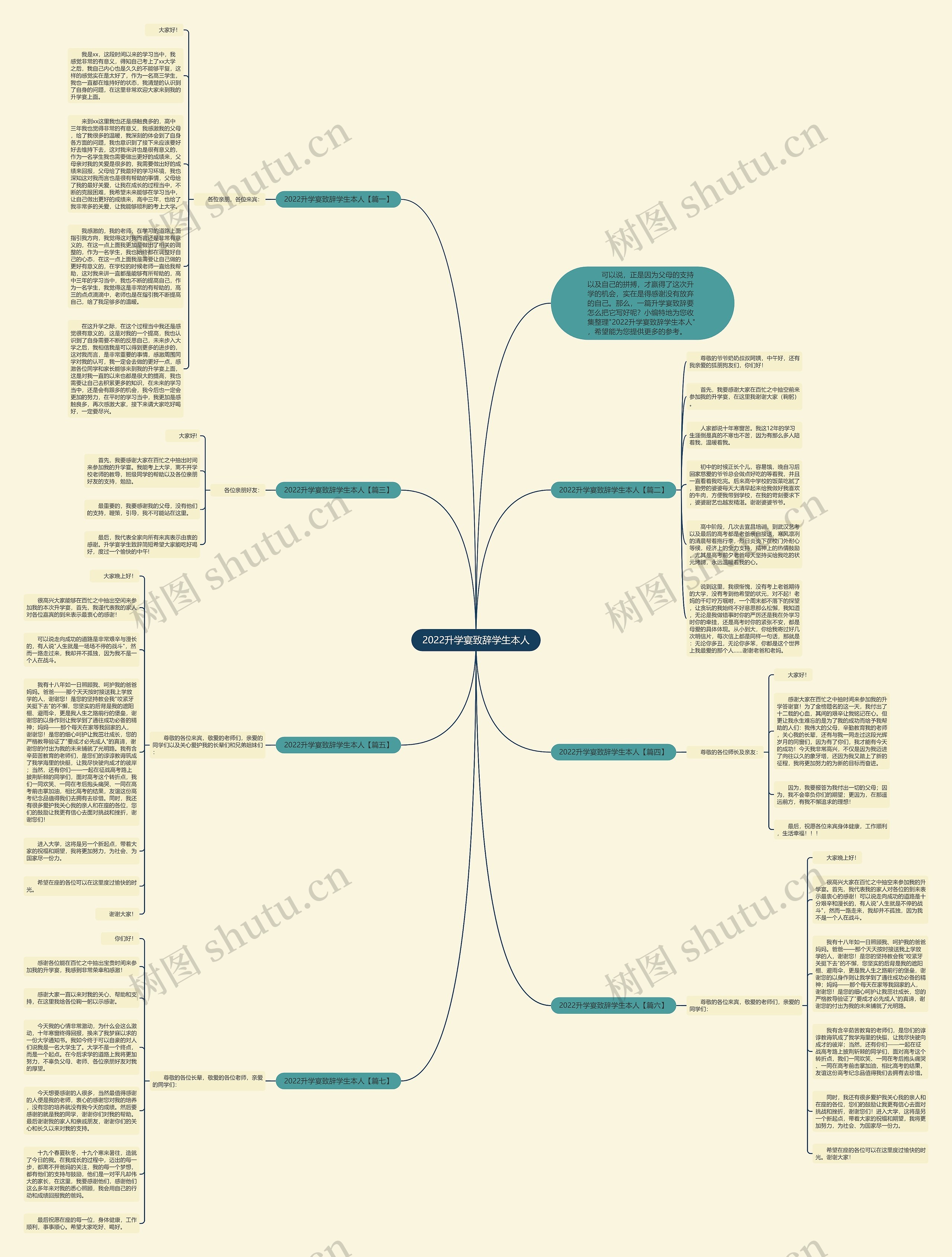 2022升学宴致辞学生本人思维导图