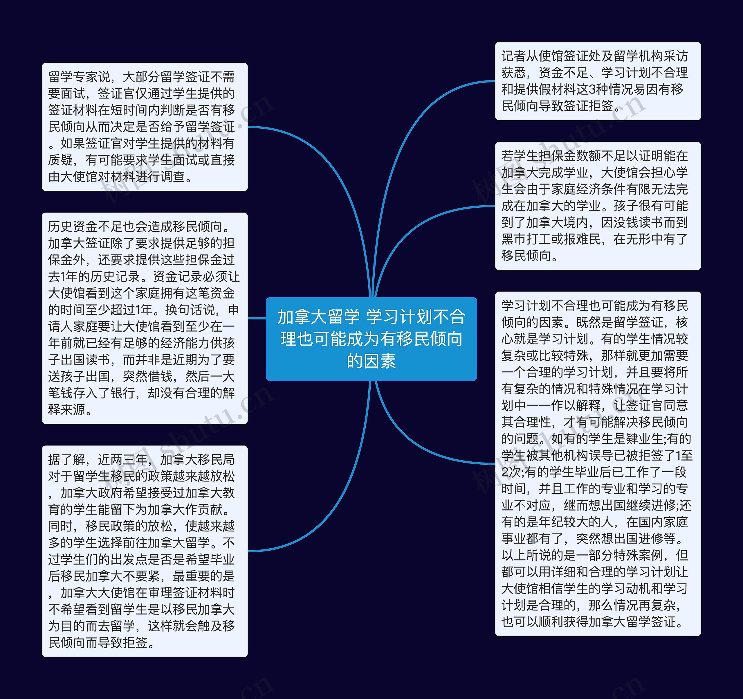 加拿大留学 学习计划不合理也可能成为有移民倾向的因素思维导图