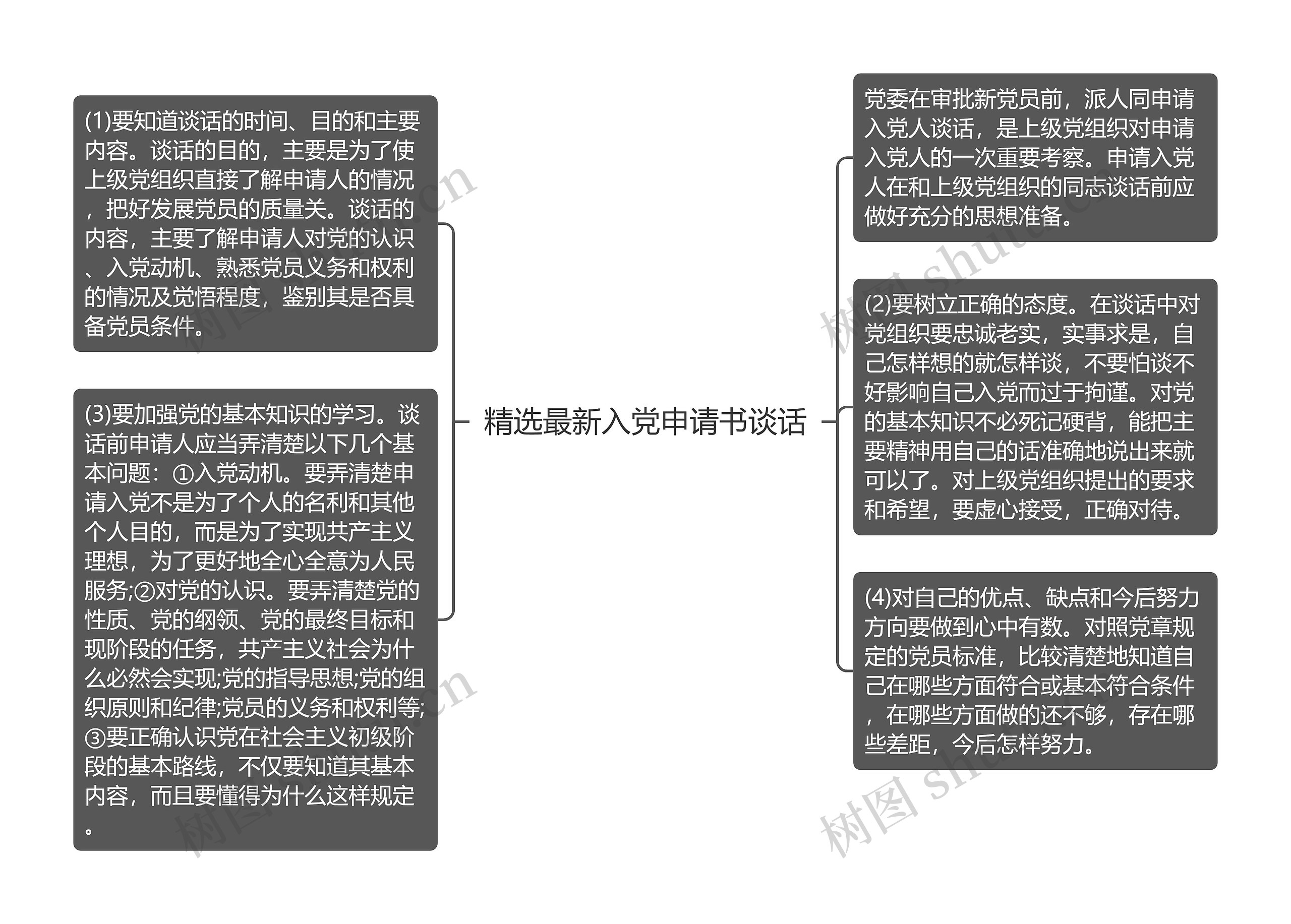 精选最新入党申请书谈话思维导图