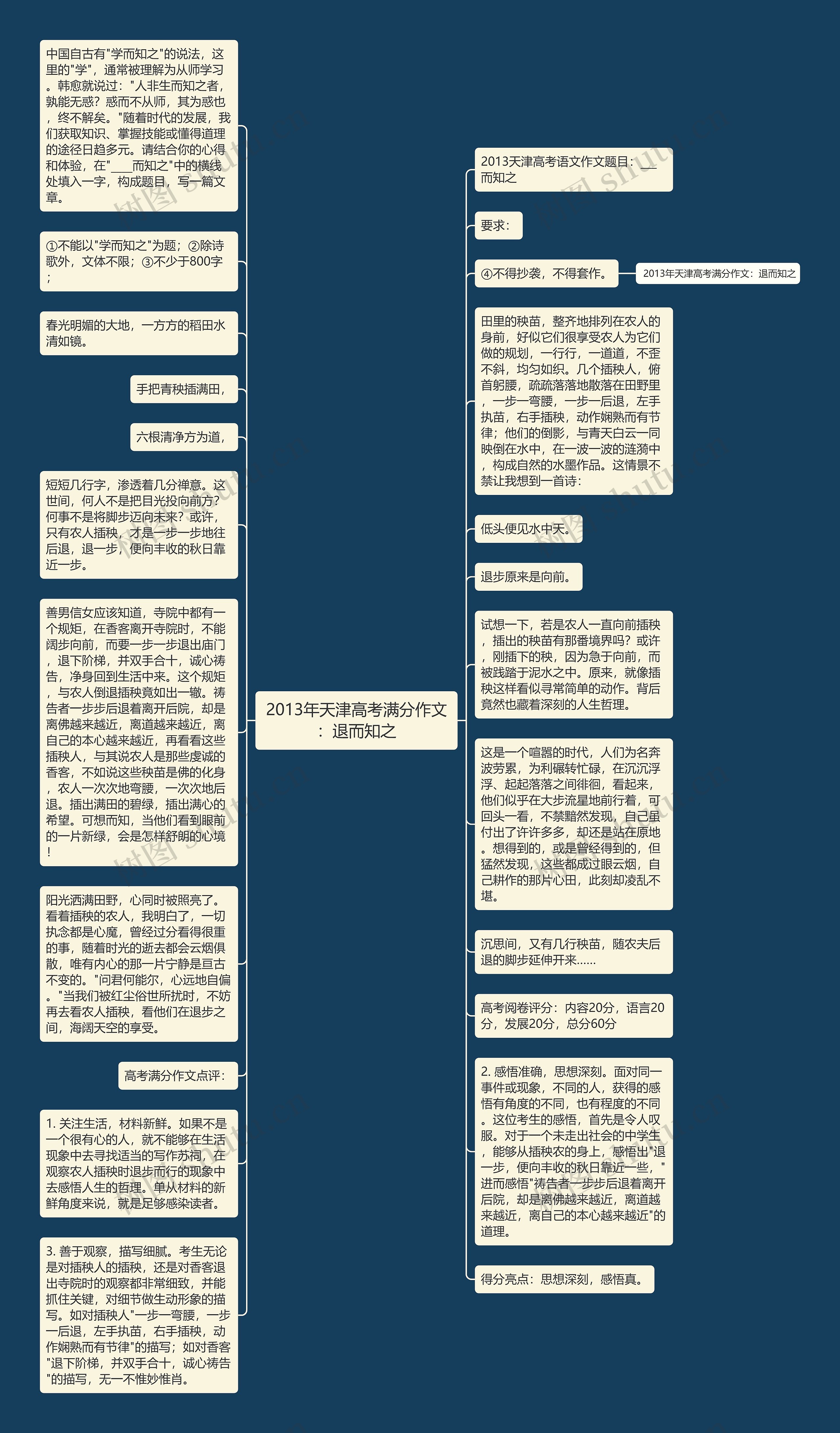 2013年天津高考满分作文：退而知之思维导图