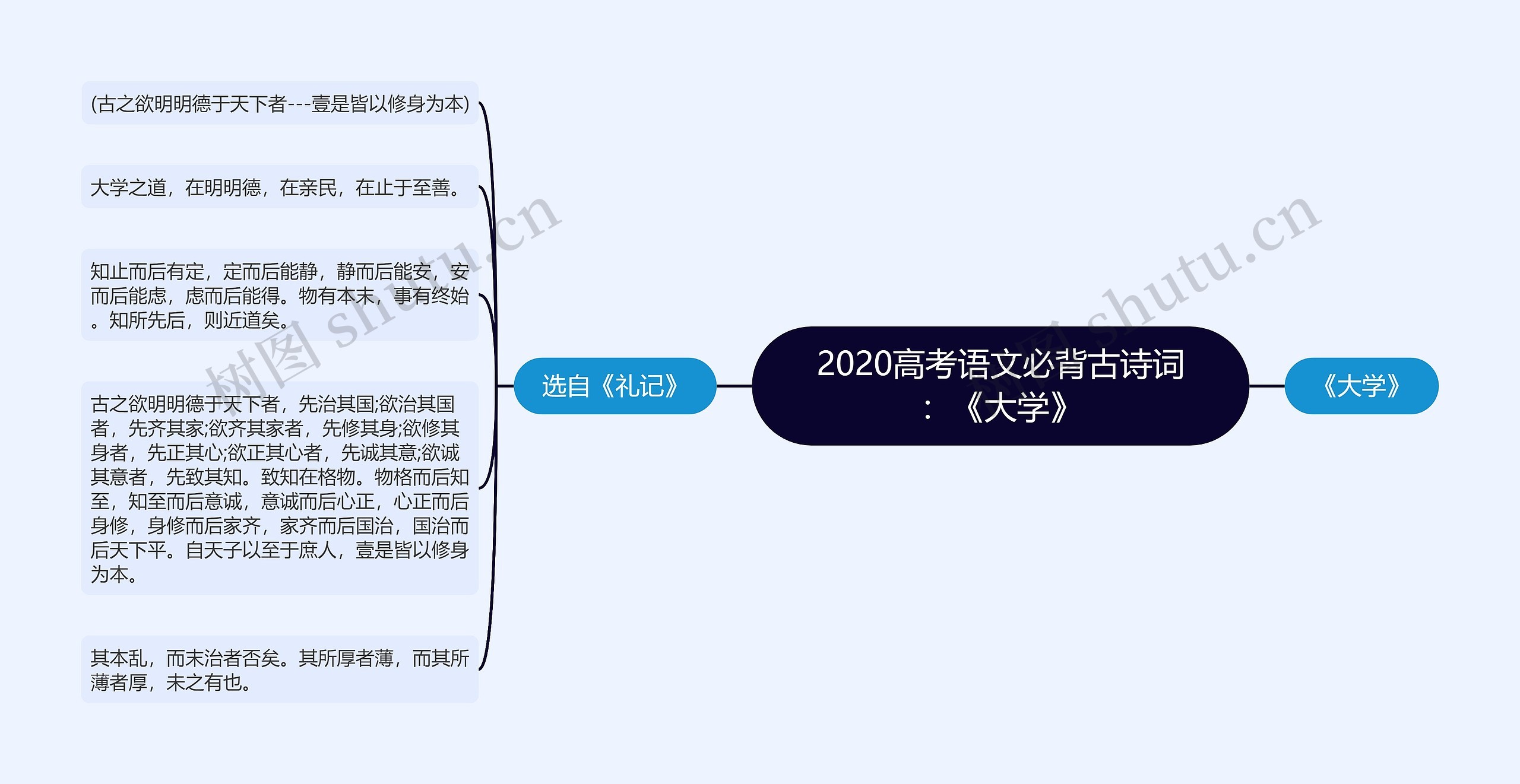 2020高考语文必背古诗词：《大学》思维导图