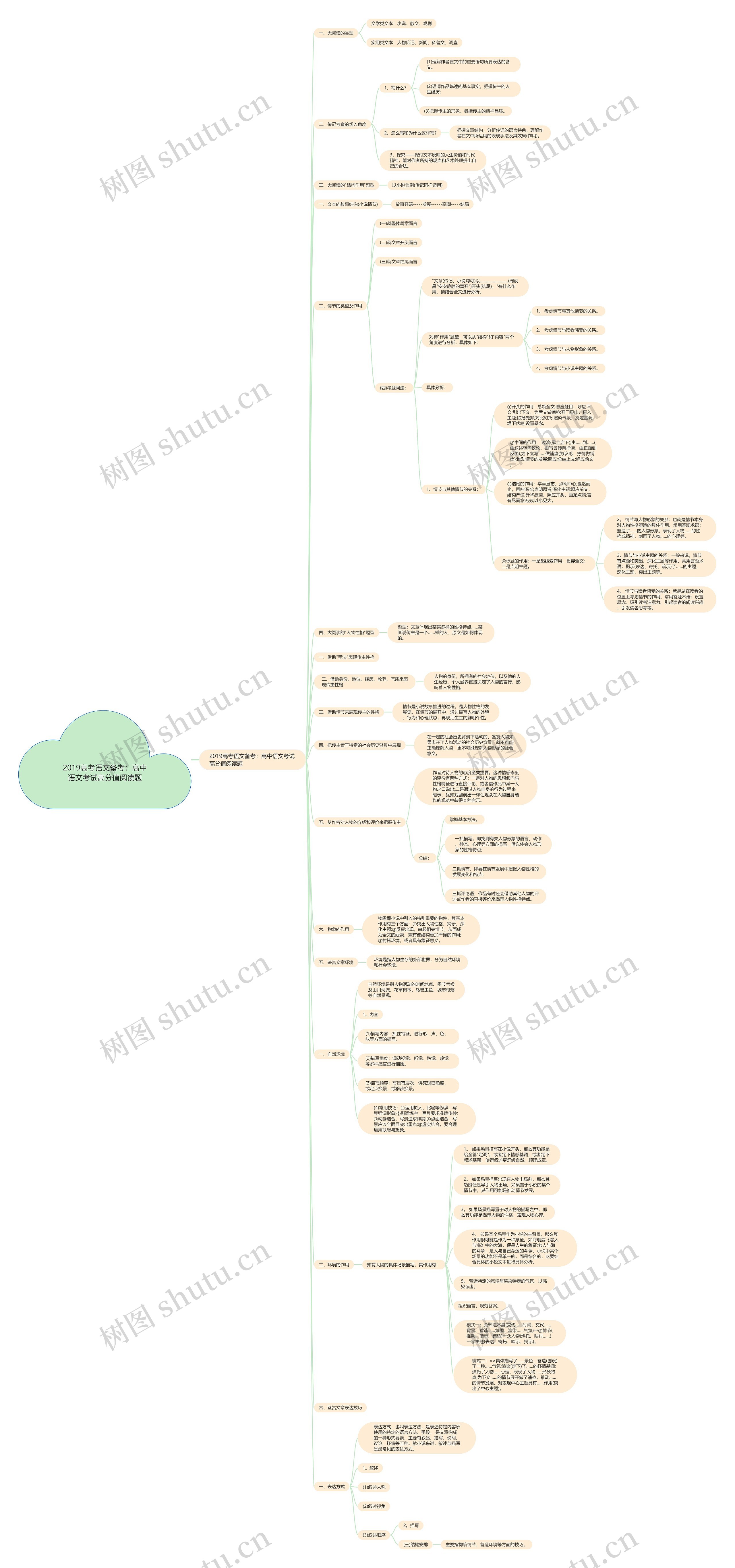 2019高考语文备考：高中语文考试高分值阅读题思维导图