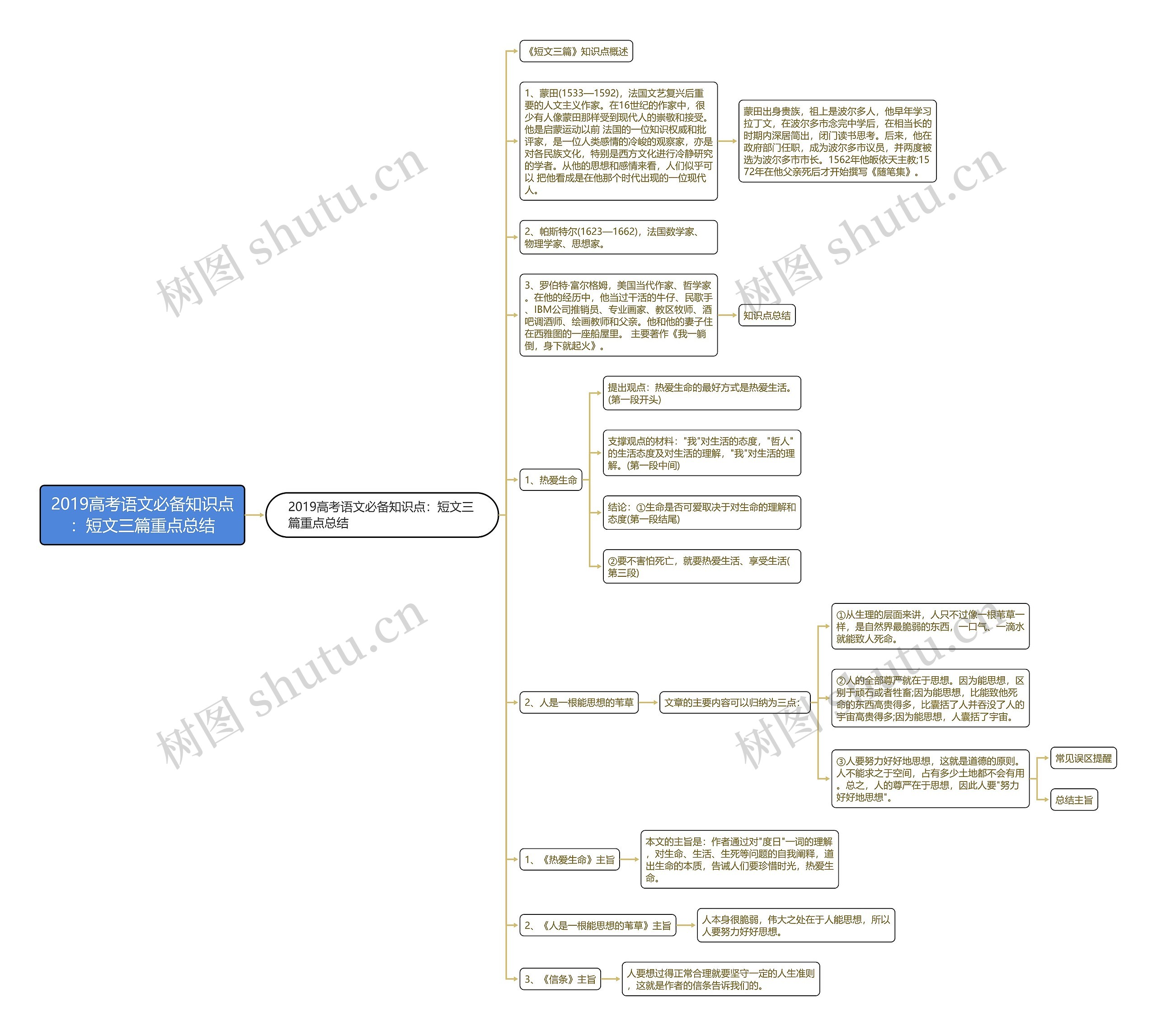 2019高考语文必备知识点：短文三篇重点总结思维导图
