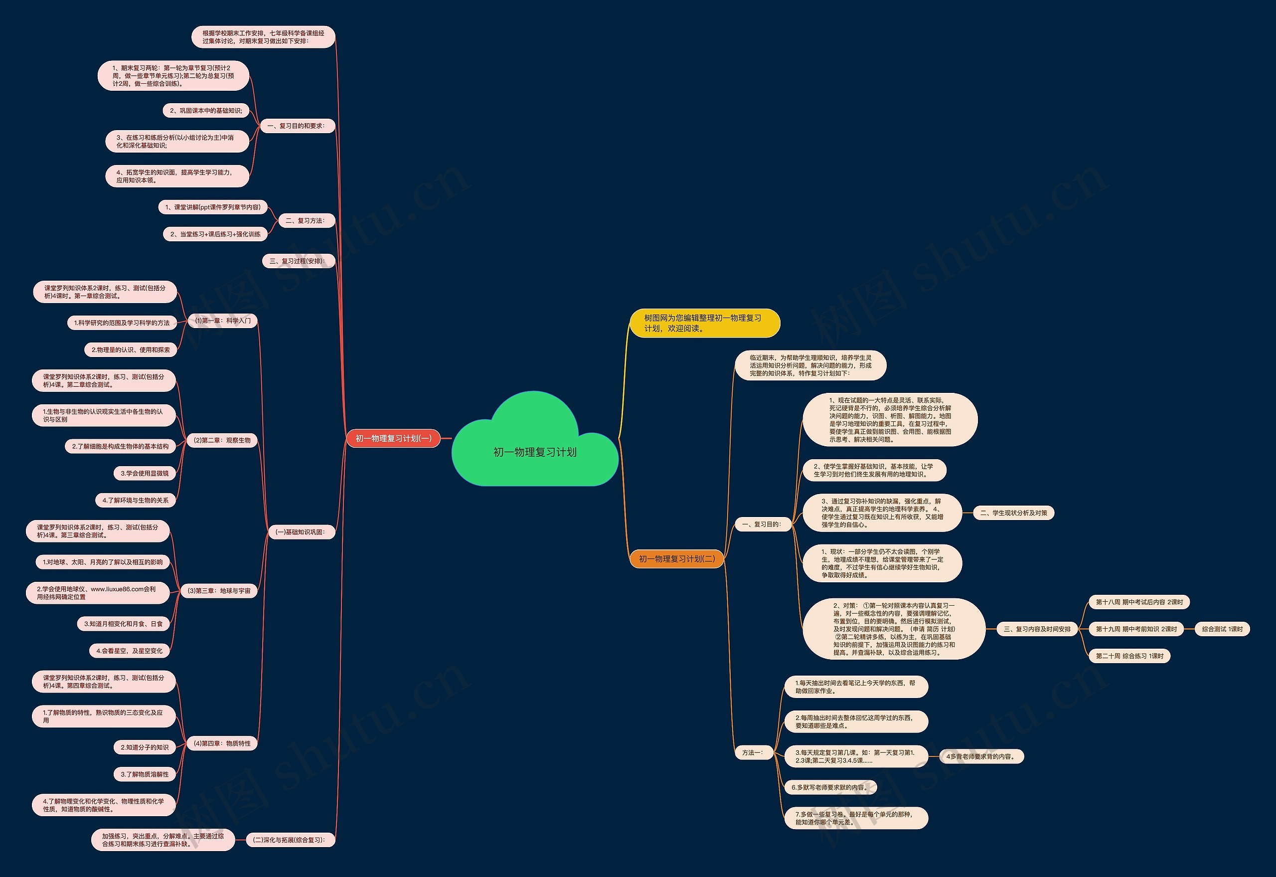初一物理复习计划思维导图高清图 初一物理复习计划思维导图