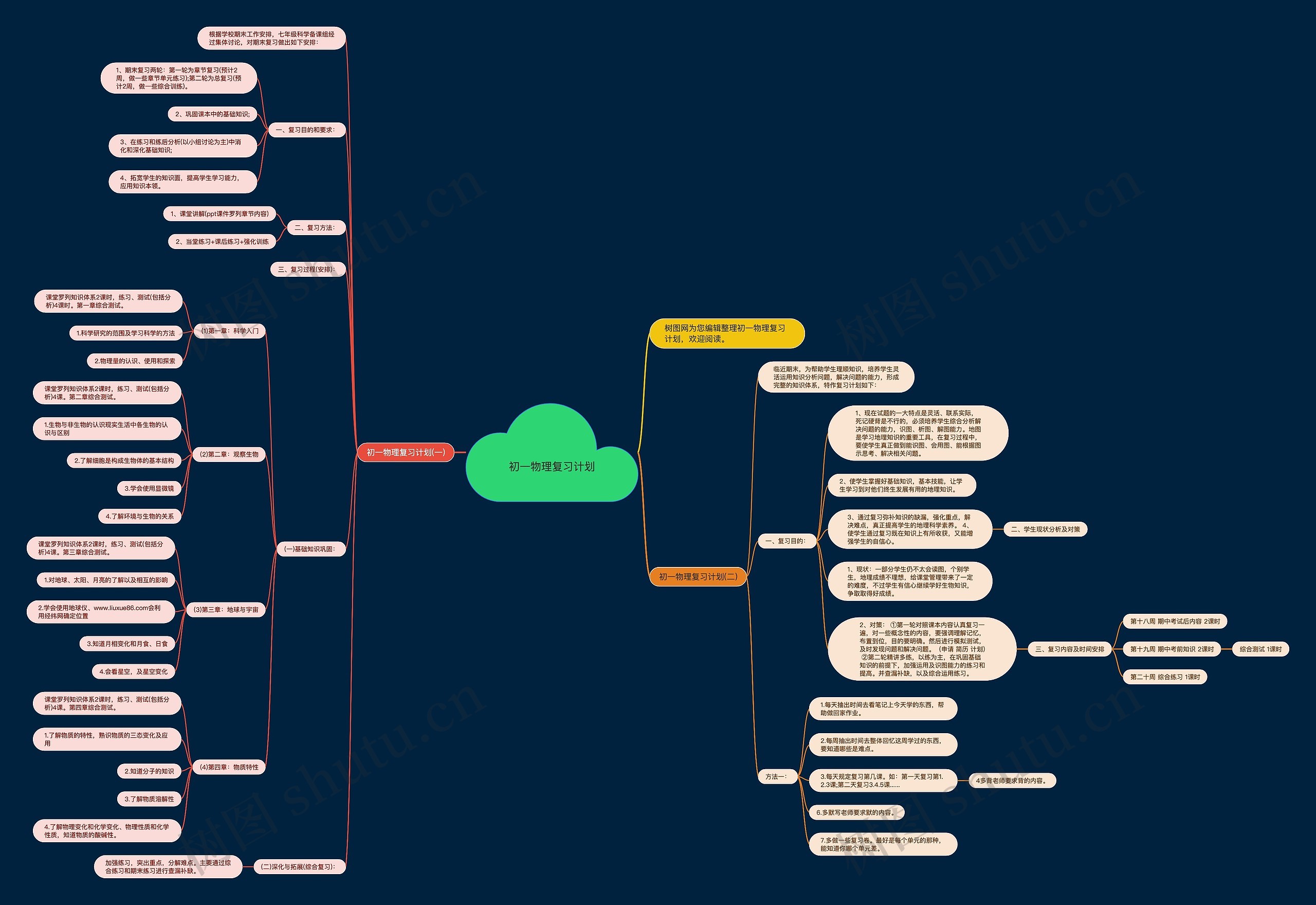 初一物理复习计划思维导图
