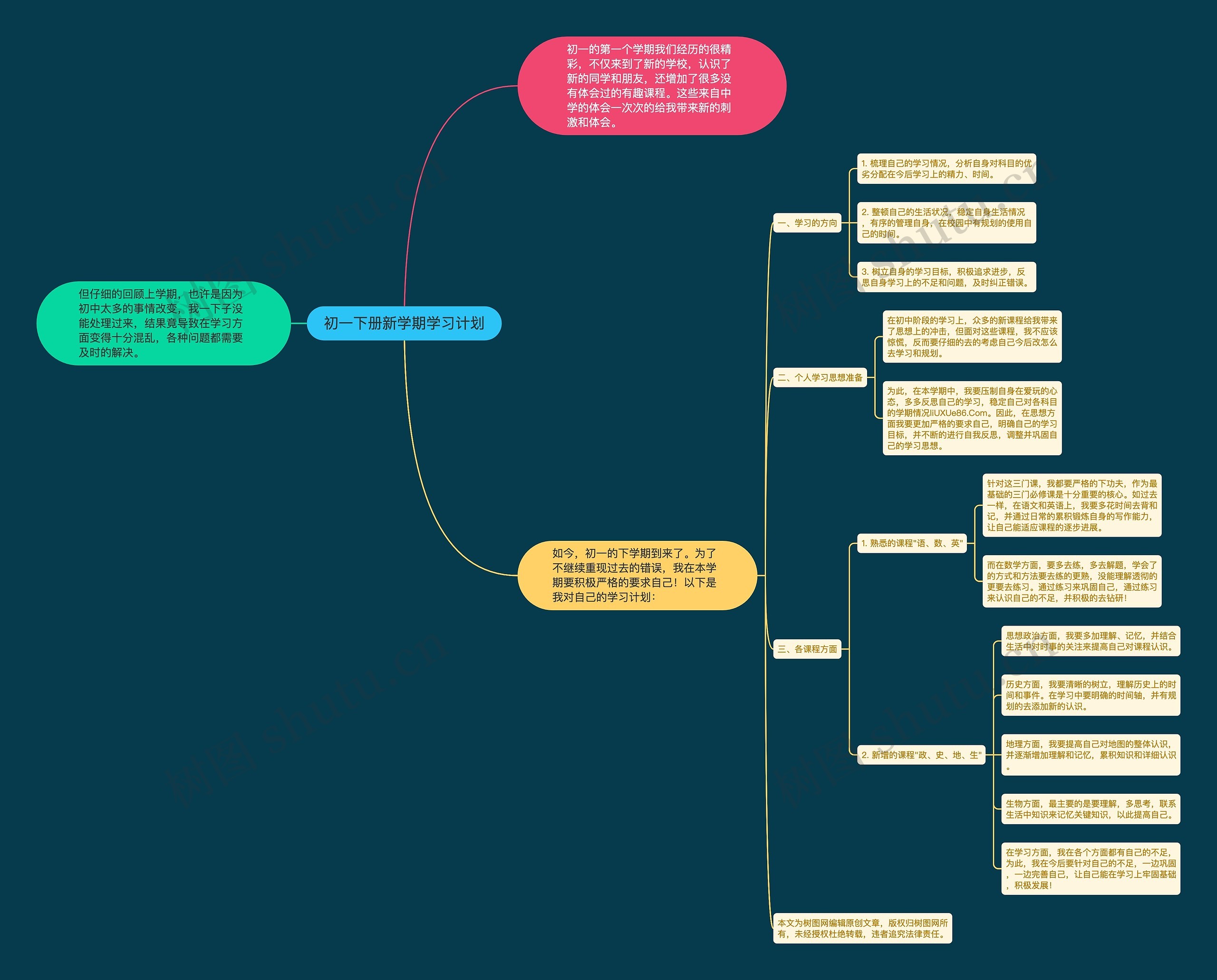 初一下册新学期学习计划思维导图